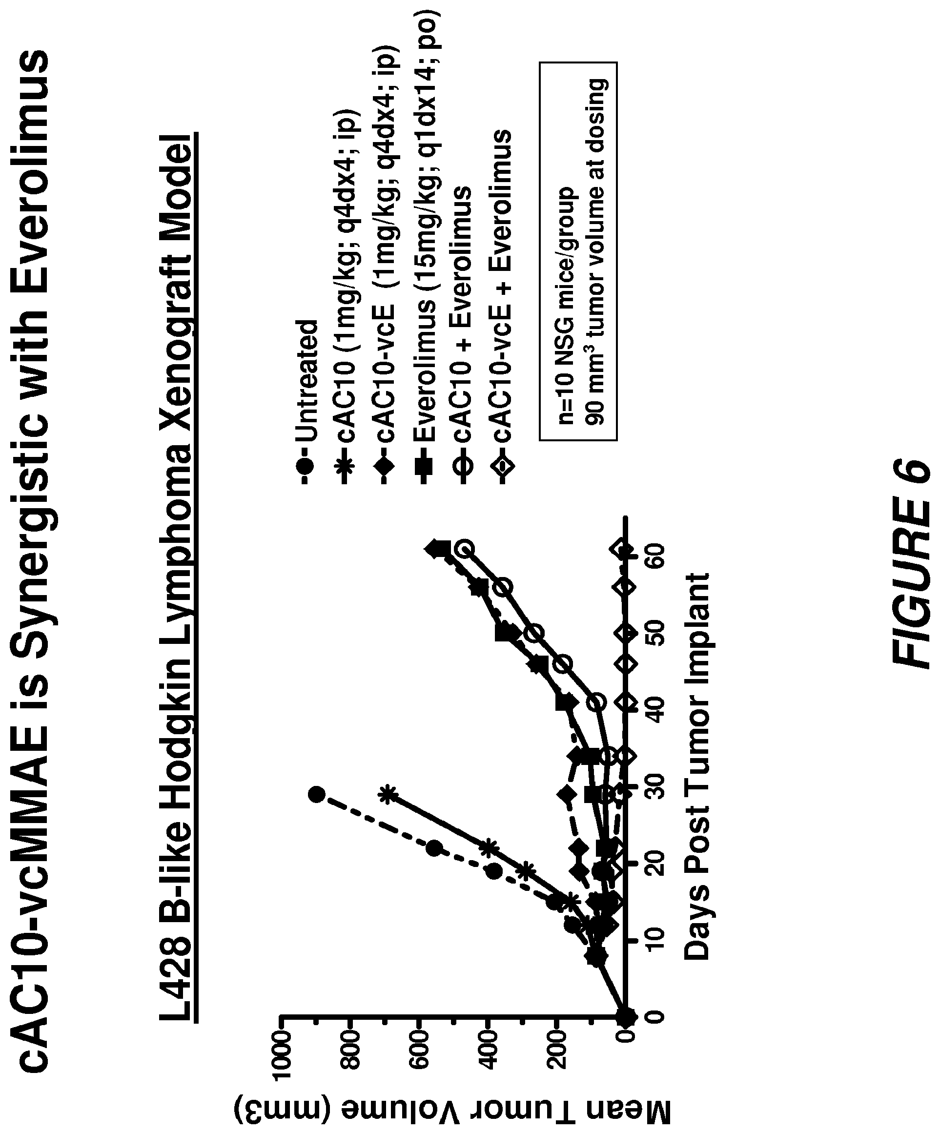 Patent US12496353 Figure 7 – Synergistic effects between auristatin-based antibody drug conjugates and inhibitors of the PI3K-AKT mTOR pathway