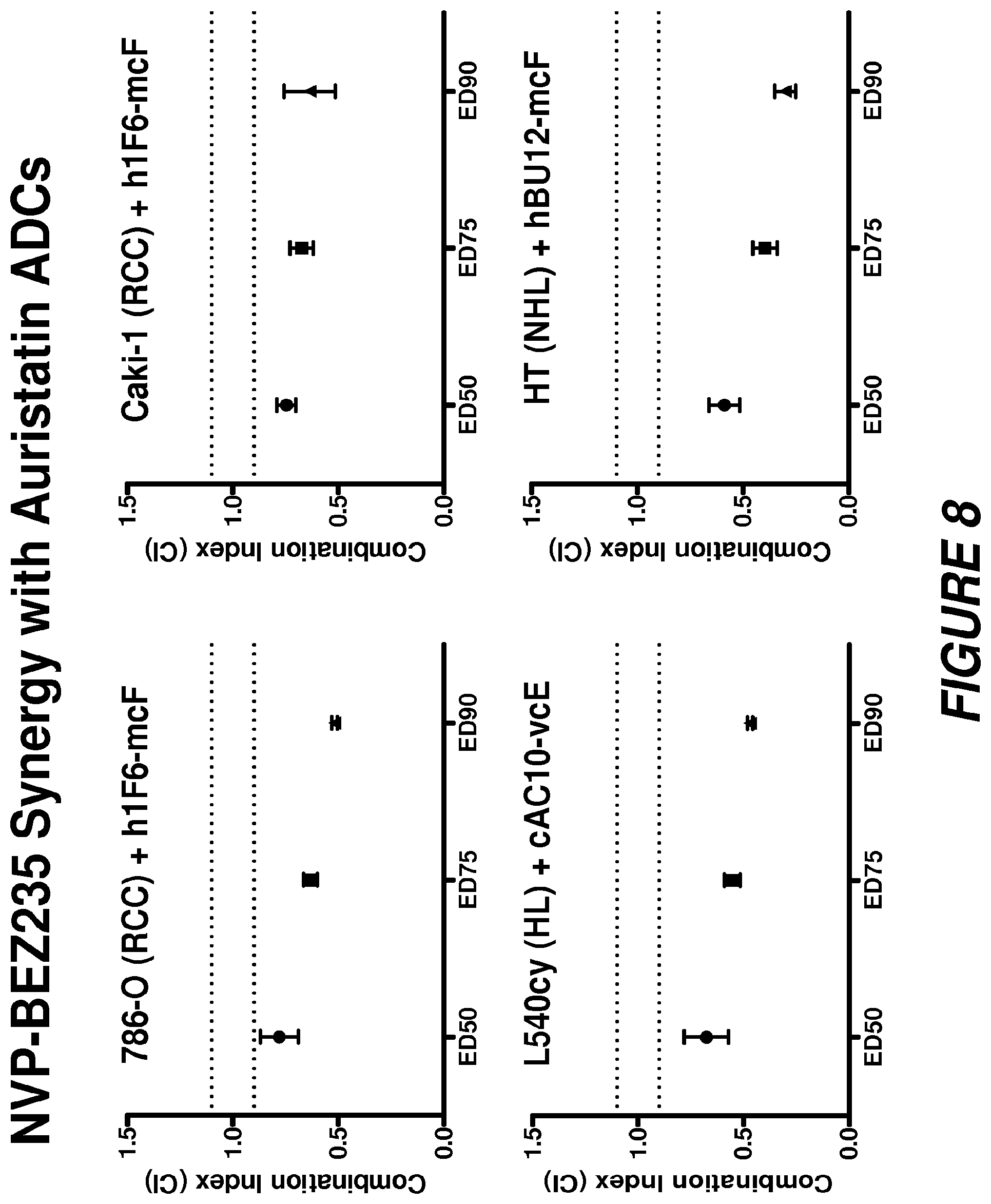 Patent US12496353 Figure 9 – Synergistic effects between auristatin-based antibody drug conjugates and inhibitors of the PI3K-AKT mTOR pathway