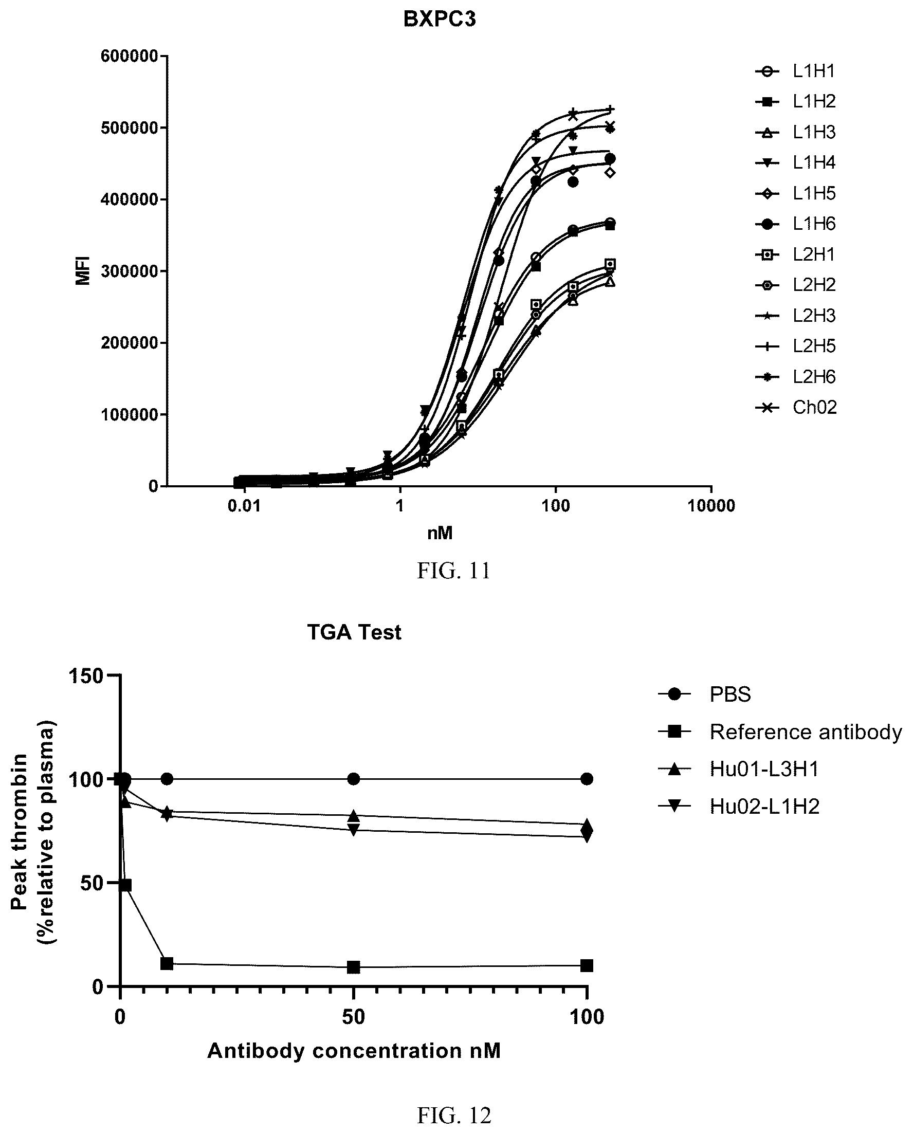 Patent US12496354 Figure 5 – CD142 antibodies, antibody-drug conjugates, preparations and uses thereof