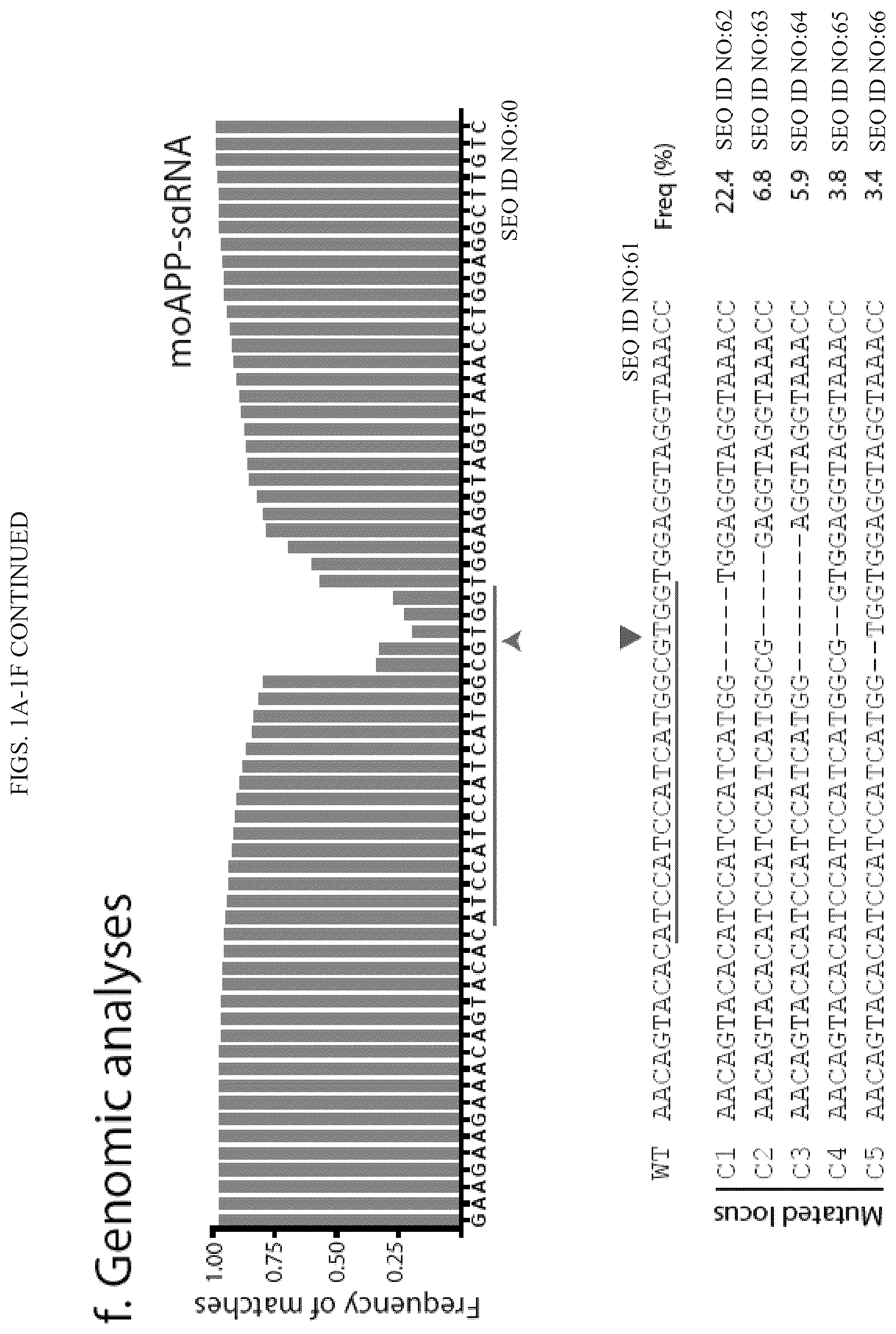 Patent US12496360 Figure 3 – Gene editing-based method of attenuating the beta-amyloid pathway