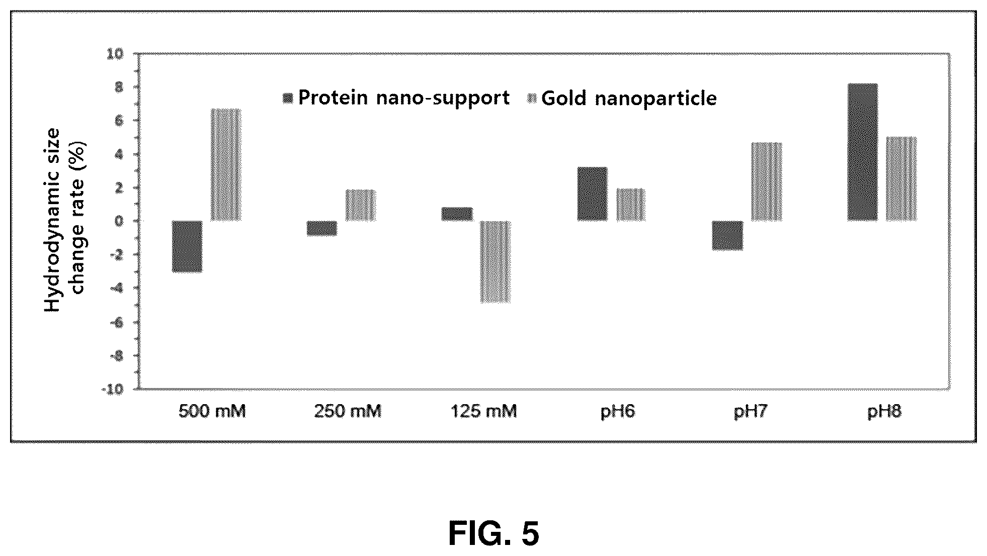 Patent US12496363 Figure 5 – Method for increasing dispersion stability of nanoparticles as T1 MRI contrast agent and T1 MRI contrast nanoparticles