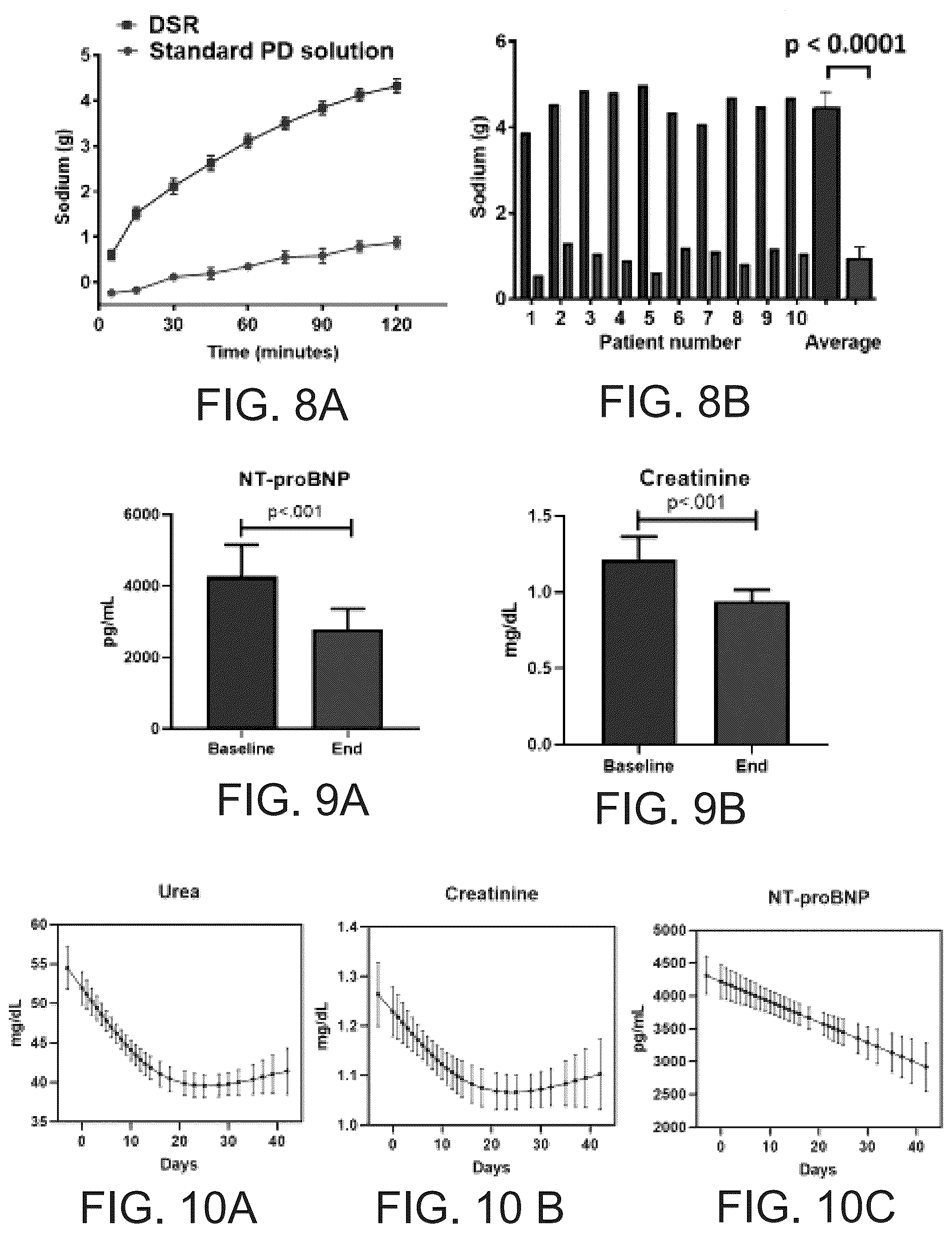 Patent US12496384 Figure 9 – Formulations and methods for direct sodium removal in patients having heart failure and/or severe renal dysfunction