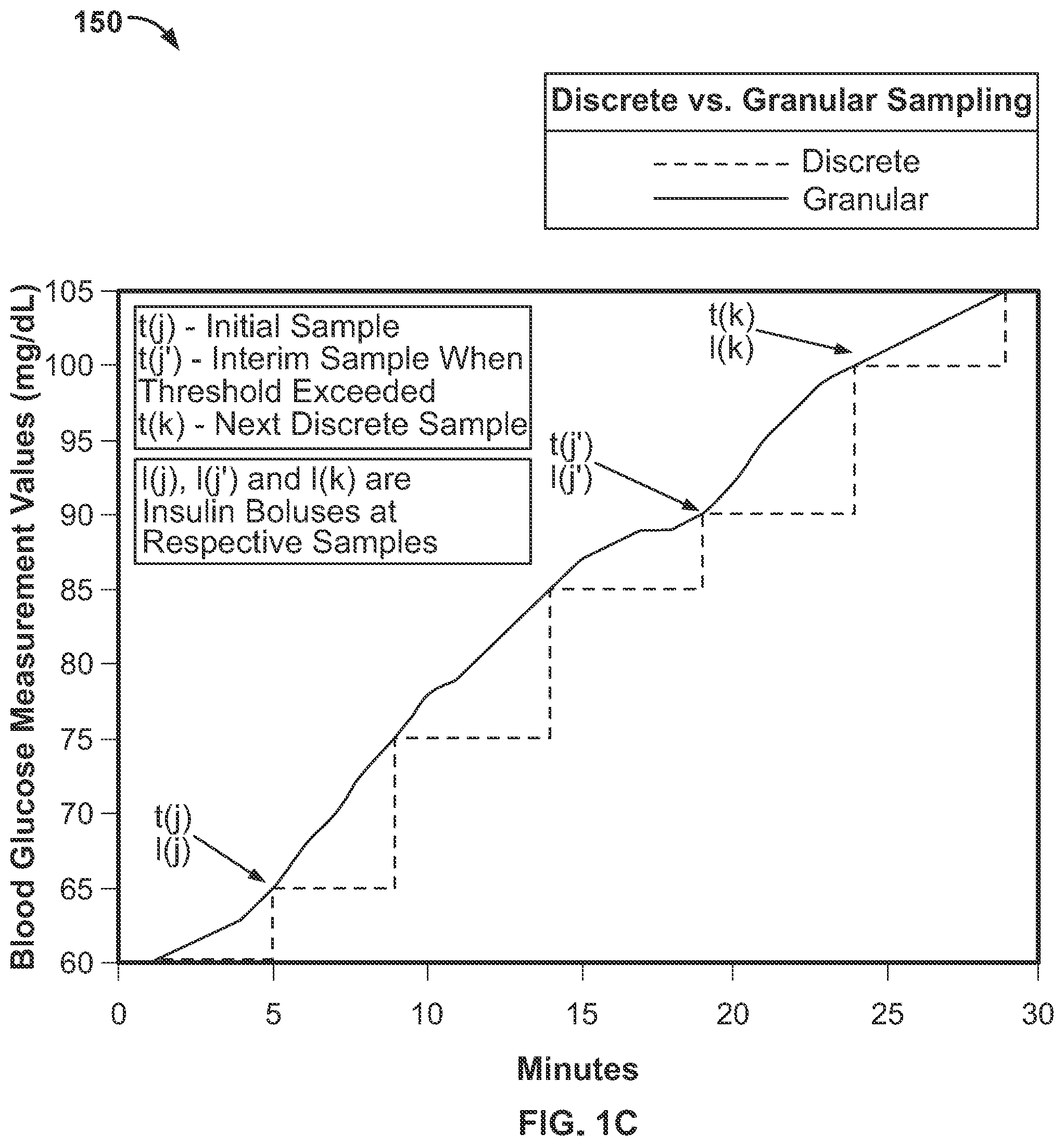 Patent US12496398 Figure 3 – Threshold based automatic glucose control response