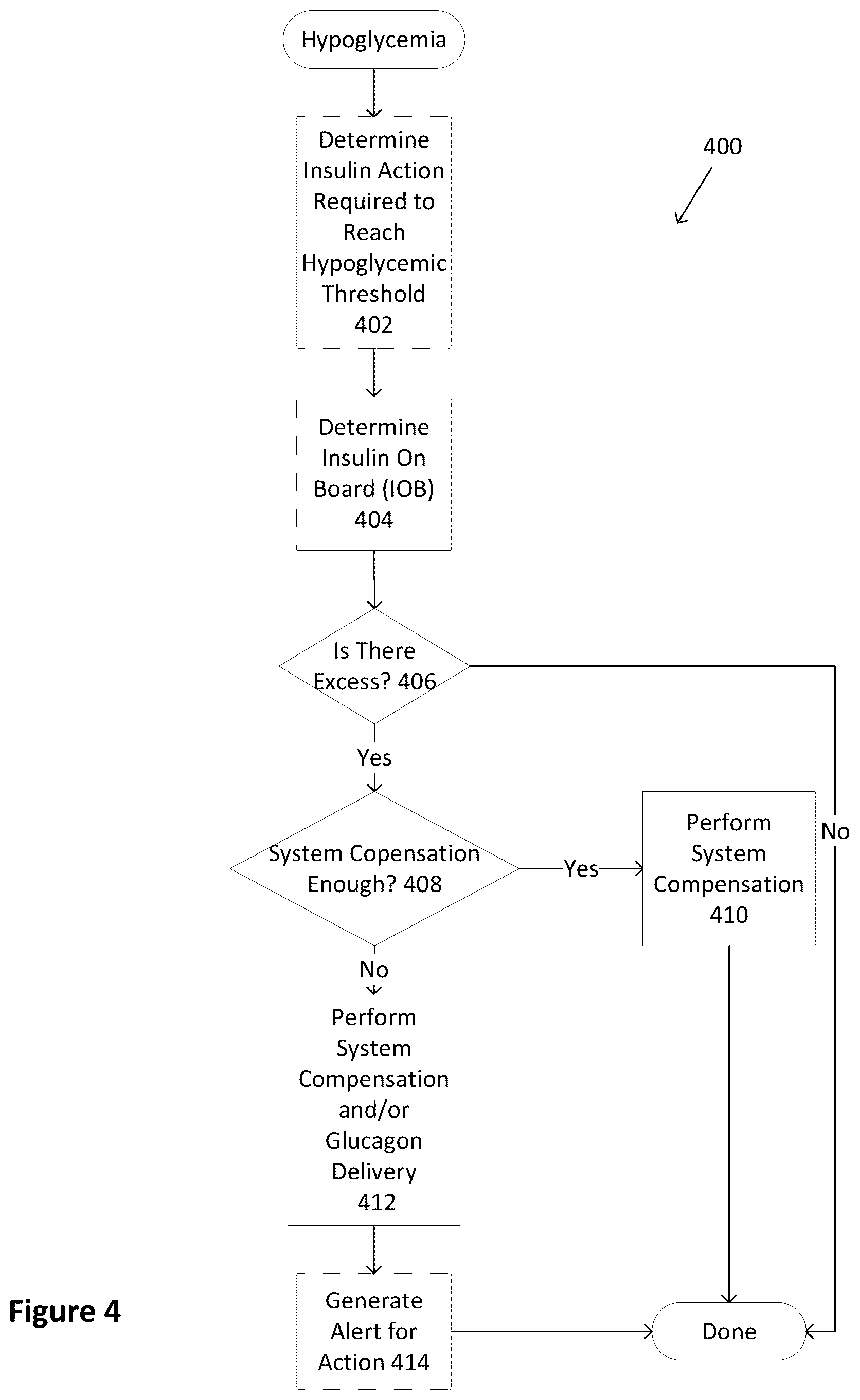 Patent US12496399 Figure 4 – Dual hormone delivery system for reducing impending hypoglycemia and/or hyperglycemia risk