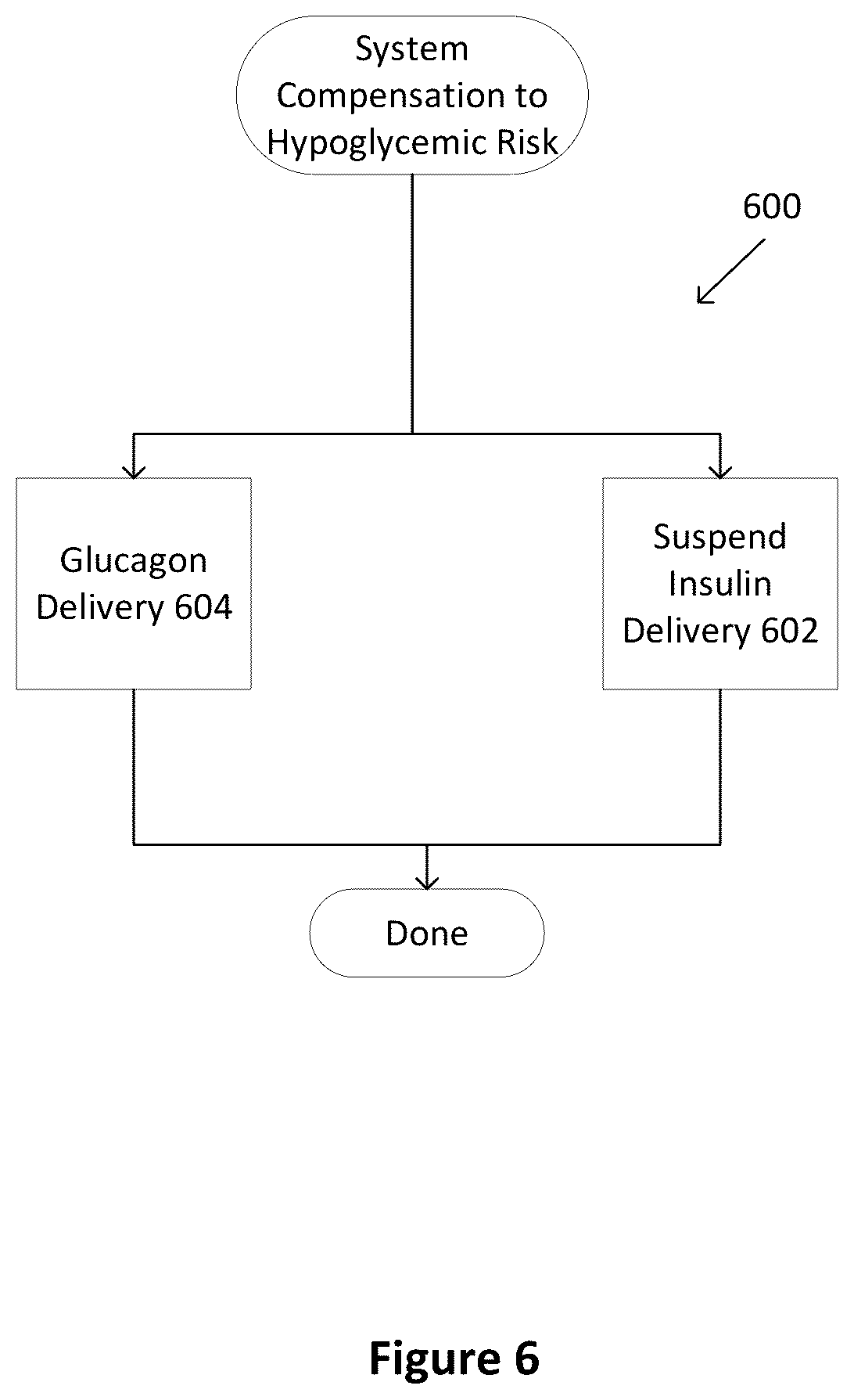 Patent US12496399 Figure 6 – Dual hormone delivery system for reducing impending hypoglycemia and/or hyperglycemia risk