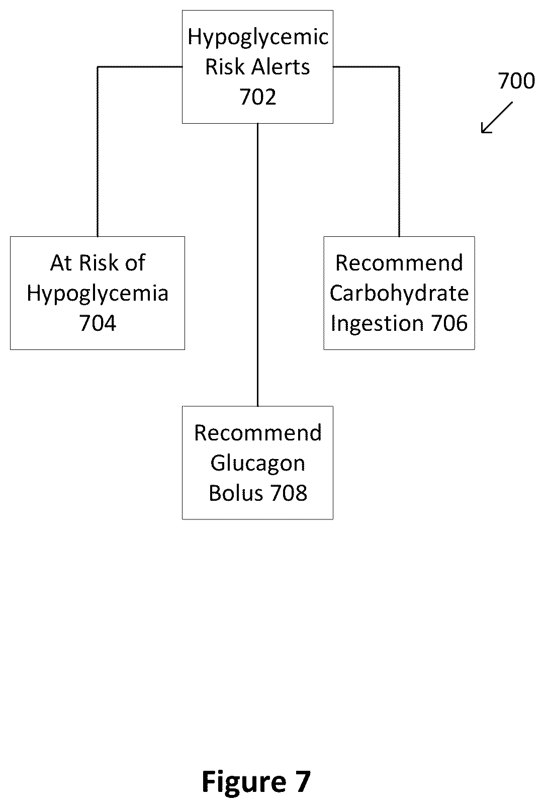 Patent US12496399 Figure 7 – Dual hormone delivery system for reducing impending hypoglycemia and/or hyperglycemia risk