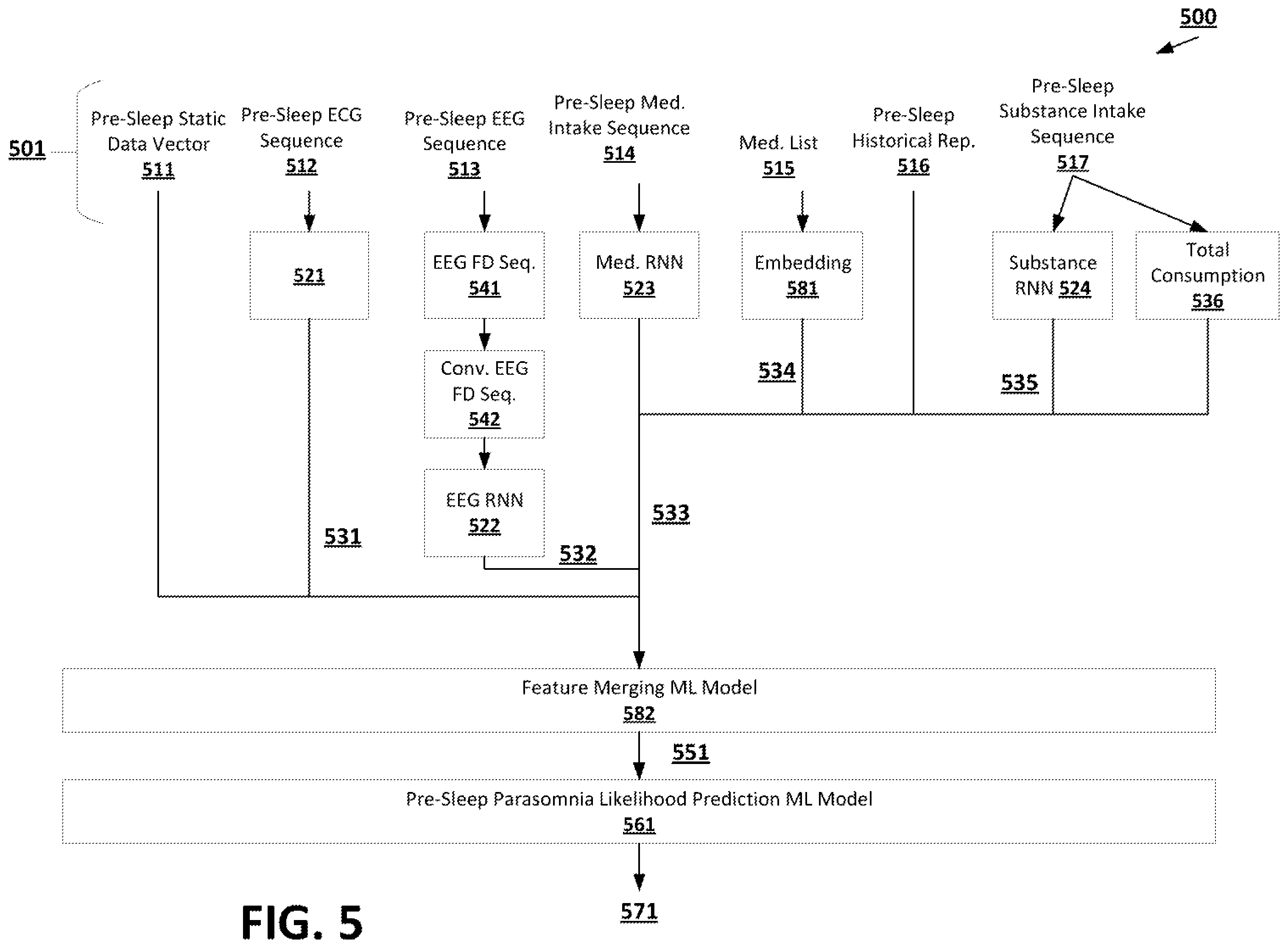 Patent US12496425 Figure 5 – Machine learning techniques for parasomnia episode management