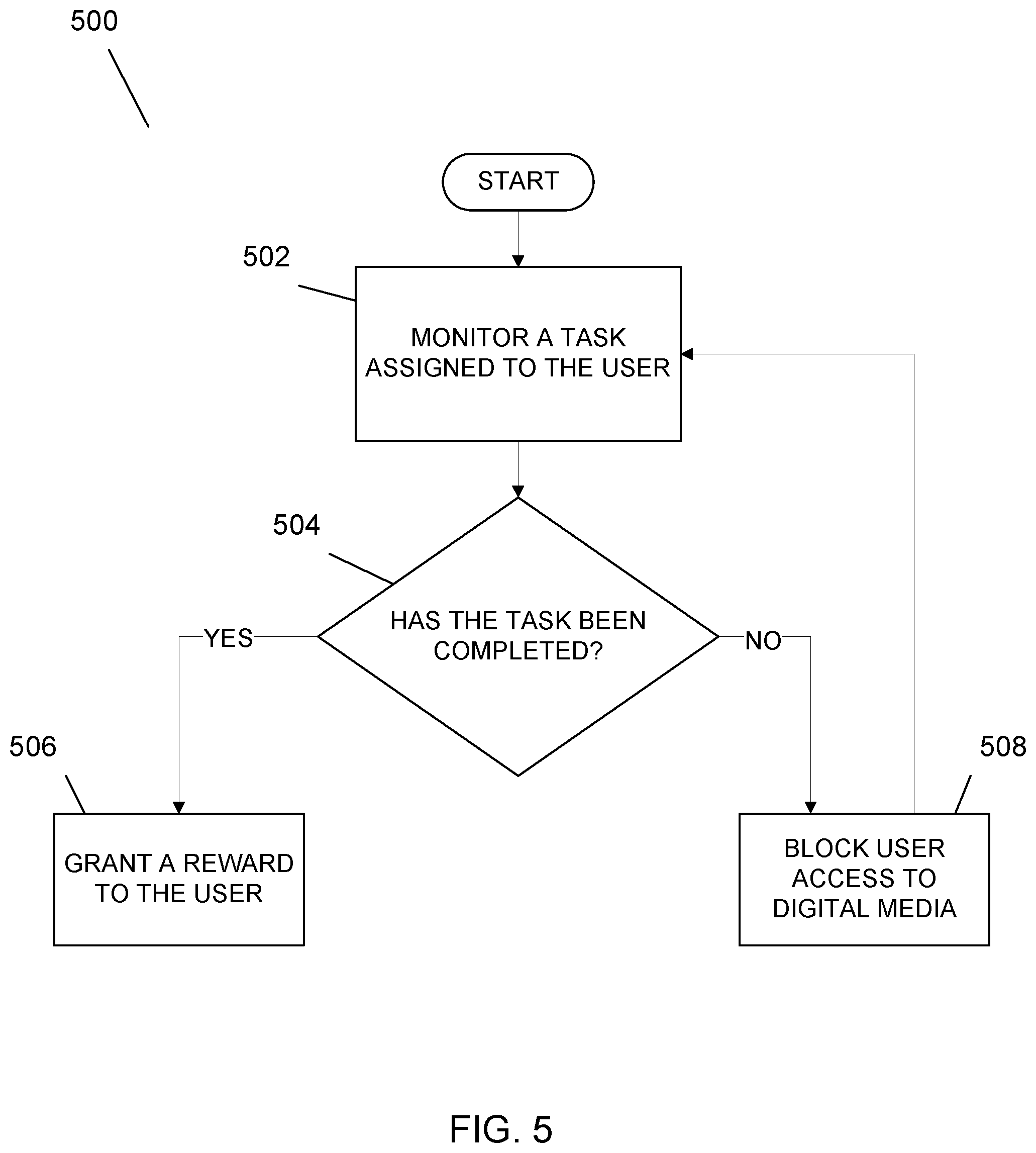 Patent US12496528 Figure 5 – Task-based incentive program for gaming environment