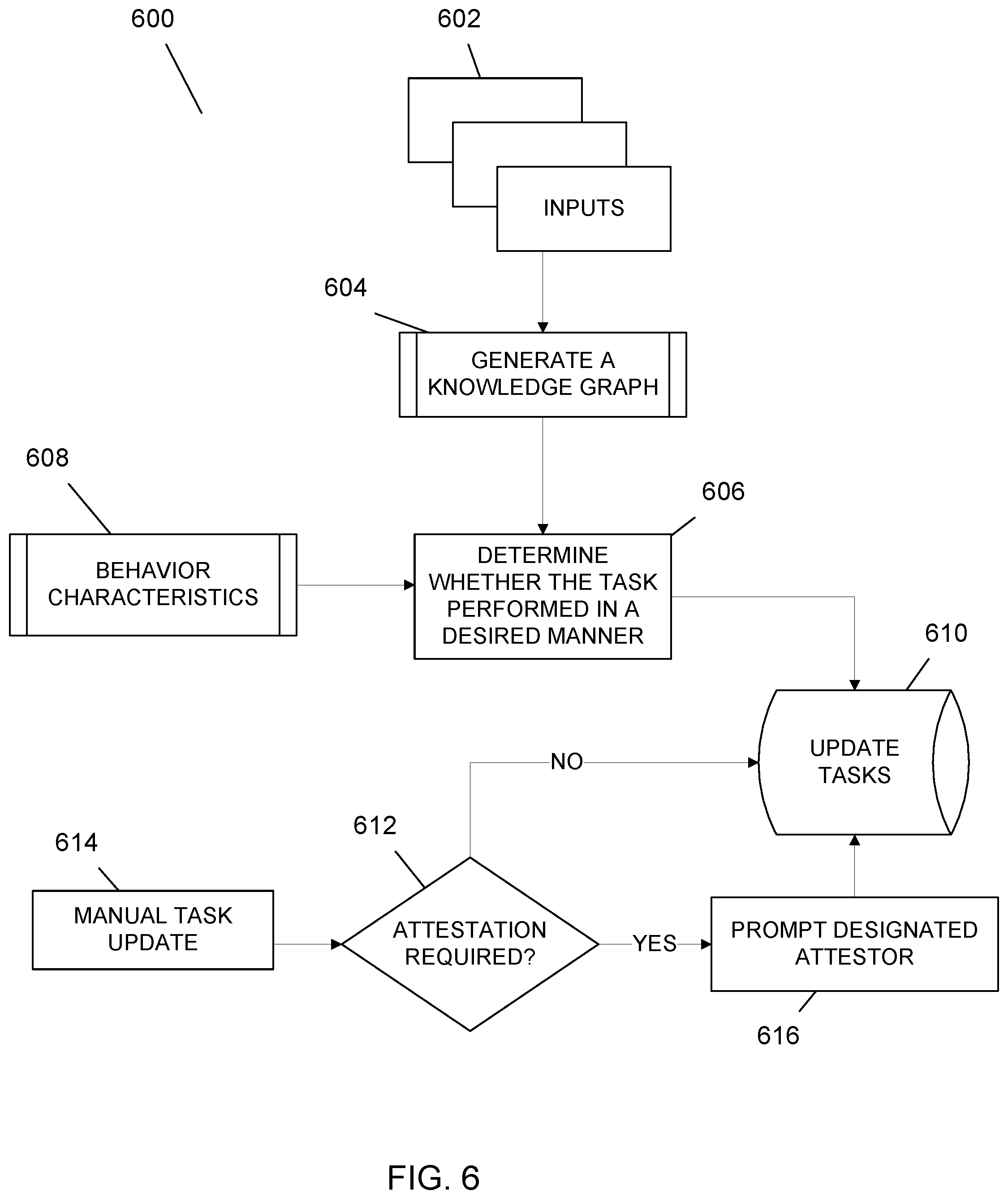 Patent US12496528 Figure 6 – Task-based incentive program for gaming environment