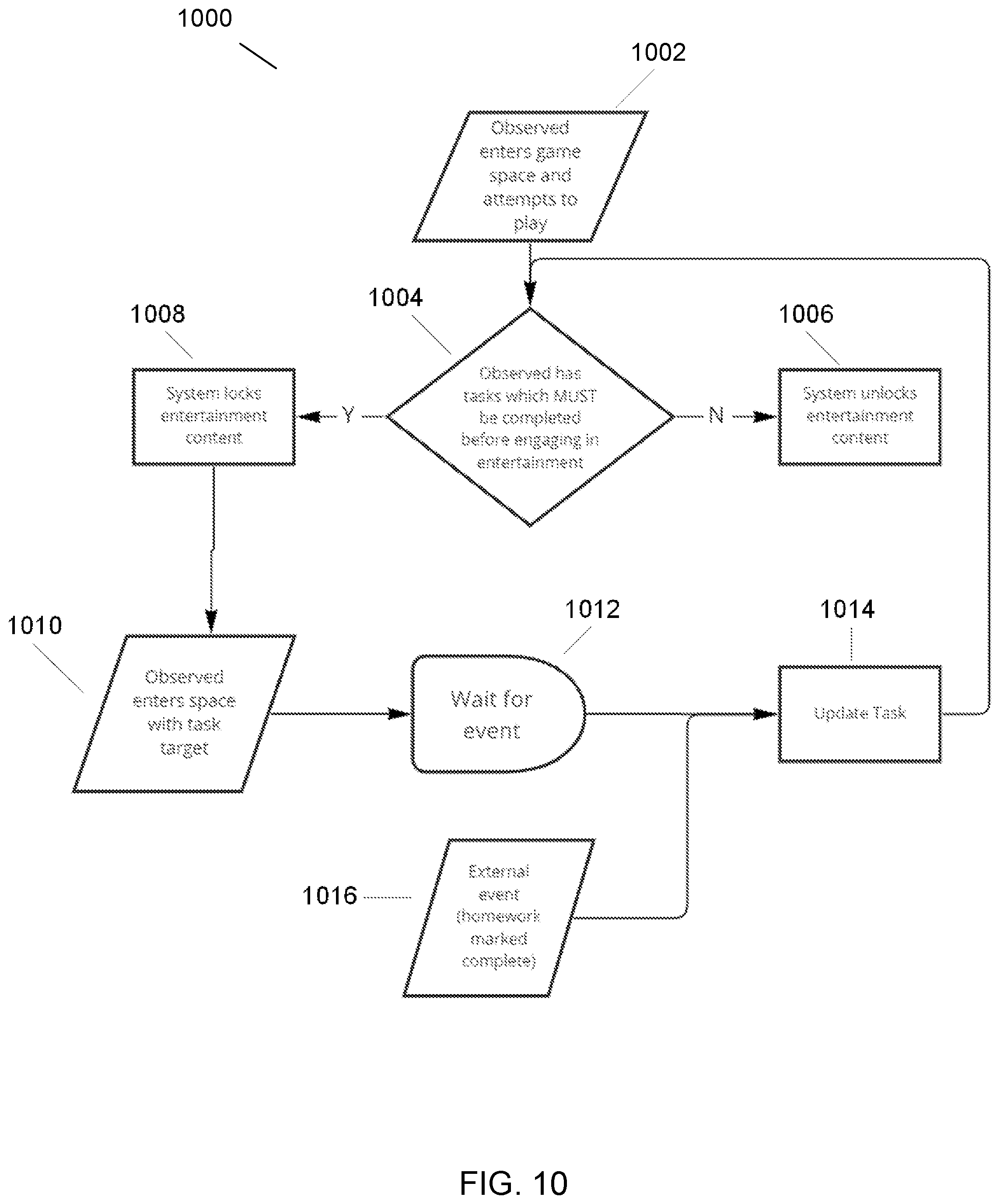 Patent US12496528 Figure 10 – Task-based incentive program for gaming environment