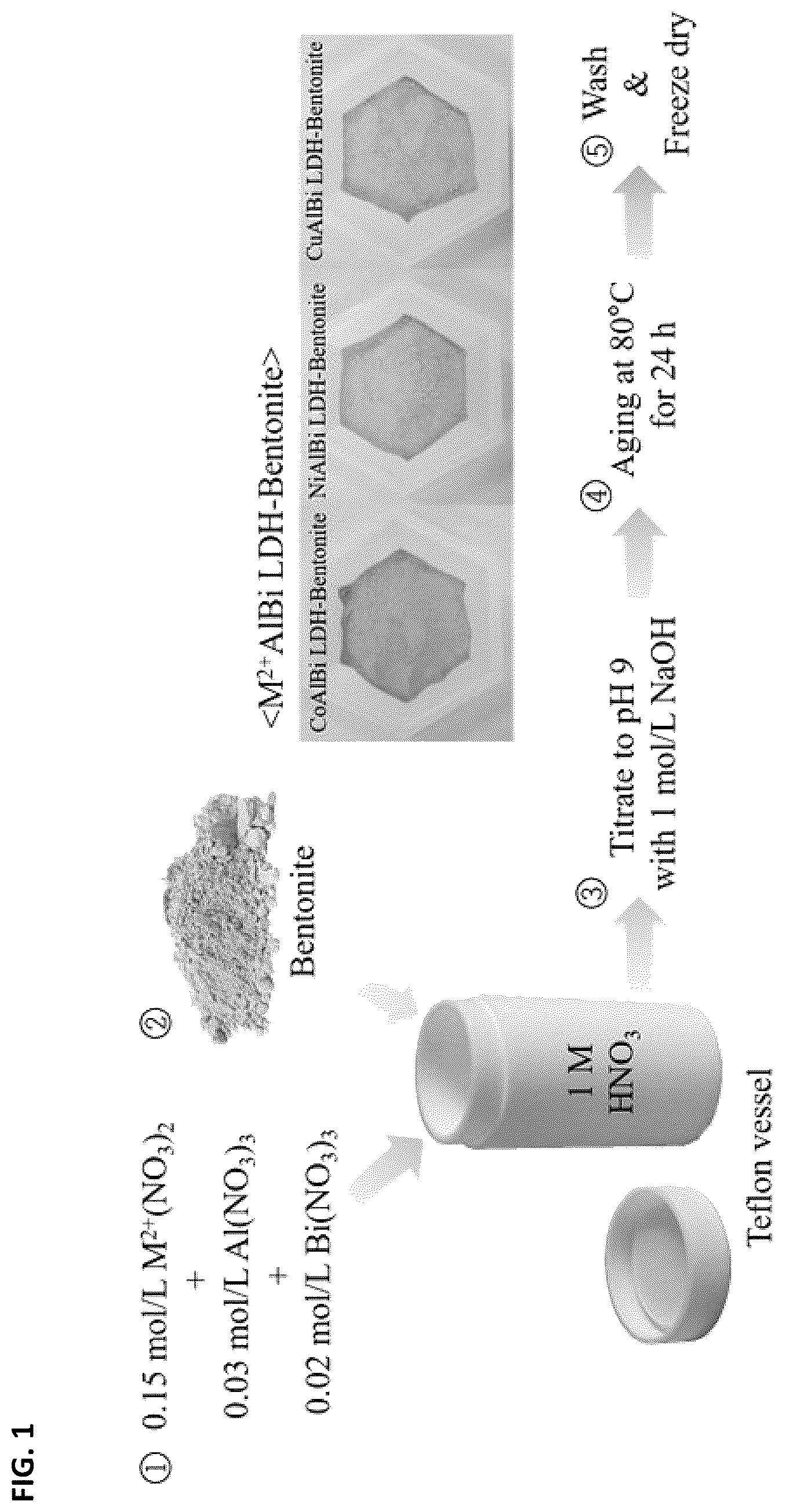 Patent US12496568 Figure 1 – Buffer material composed of bentonite modified with layered double hydroxide(LDH) and method of preparing the same