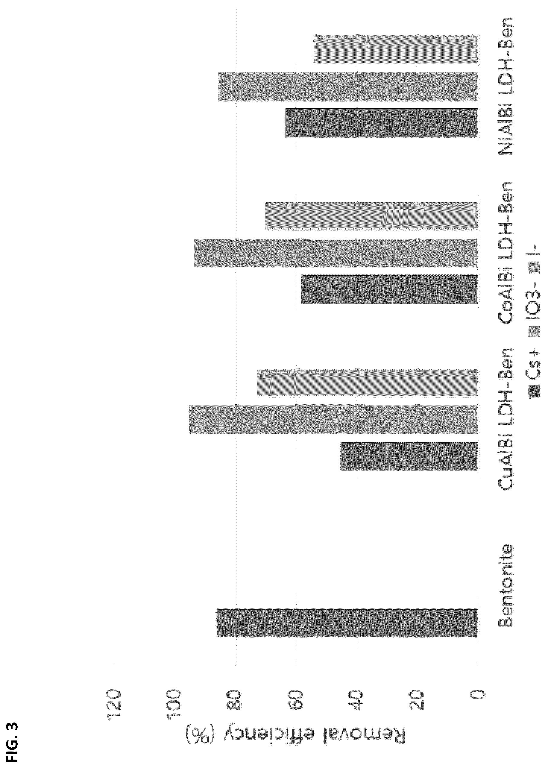 Patent US12496568 Figure 3 – Buffer material composed of bentonite modified with layered double hydroxide(LDH) and method of preparing the same