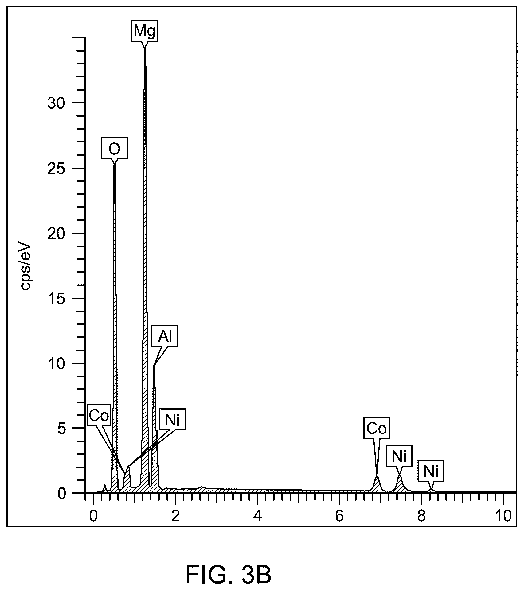 Patent US12496569 Figure 5 – Cobalt oxide and nickel oxide doped magnesium aluminum oxide (CoO—NiO@MgAl 2 O 4 ) nanocomposite for dye removal from water