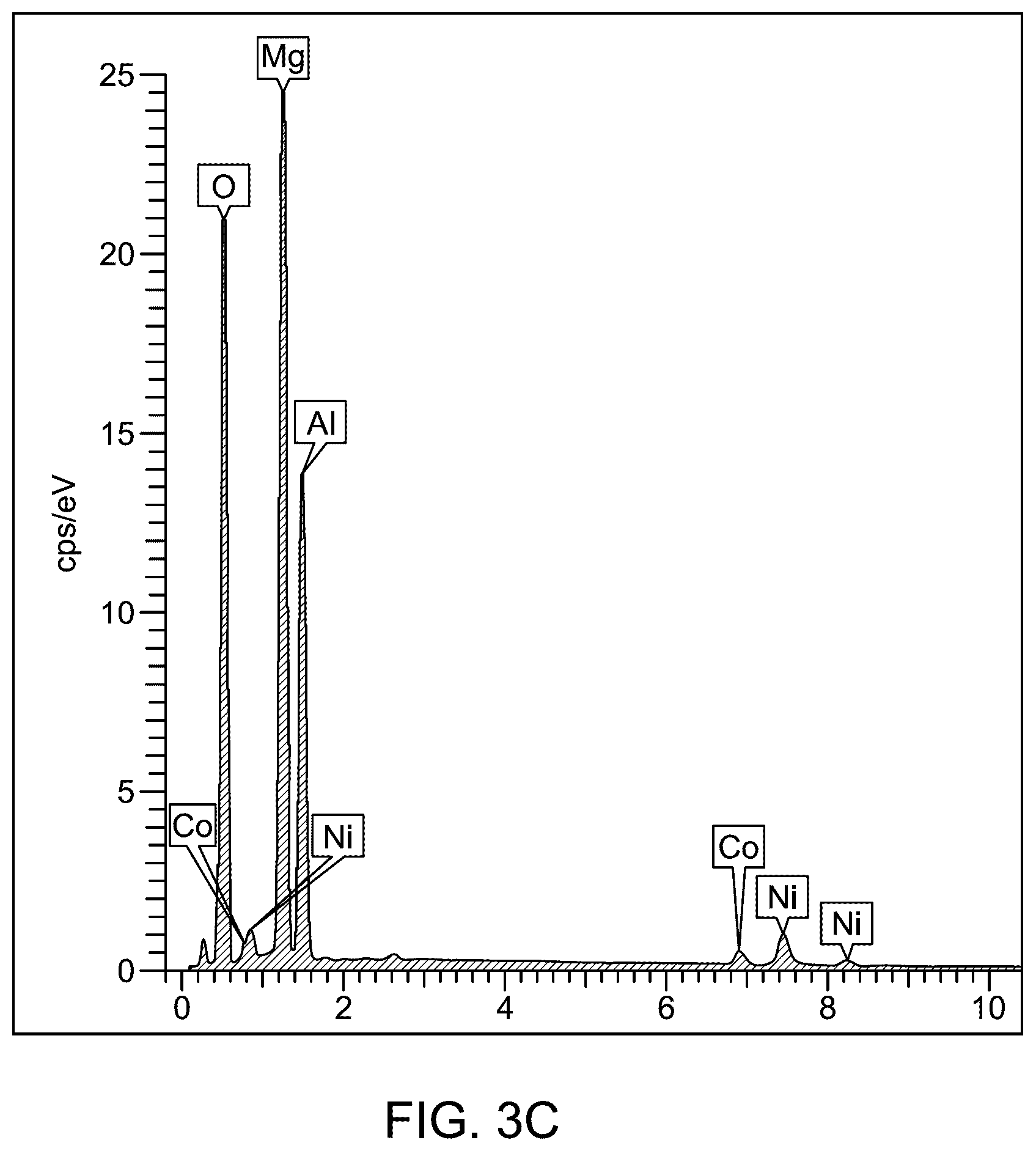 Patent US12496569 Figure 6 – Cobalt oxide and nickel oxide doped magnesium aluminum oxide (CoO—NiO@MgAl 2 O 4 ) nanocomposite for dye removal from water