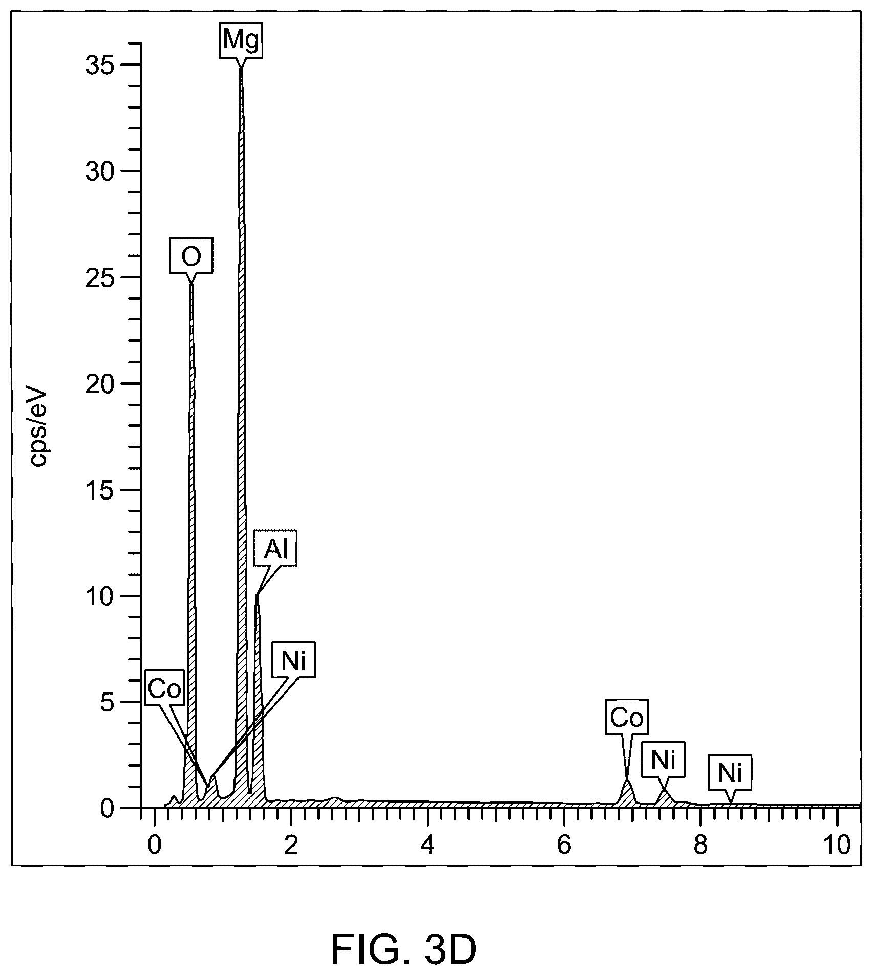 Patent US12496569 Figure 7 – Cobalt oxide and nickel oxide doped magnesium aluminum oxide (CoO—NiO@MgAl 2 O 4 ) nanocomposite for dye removal from water