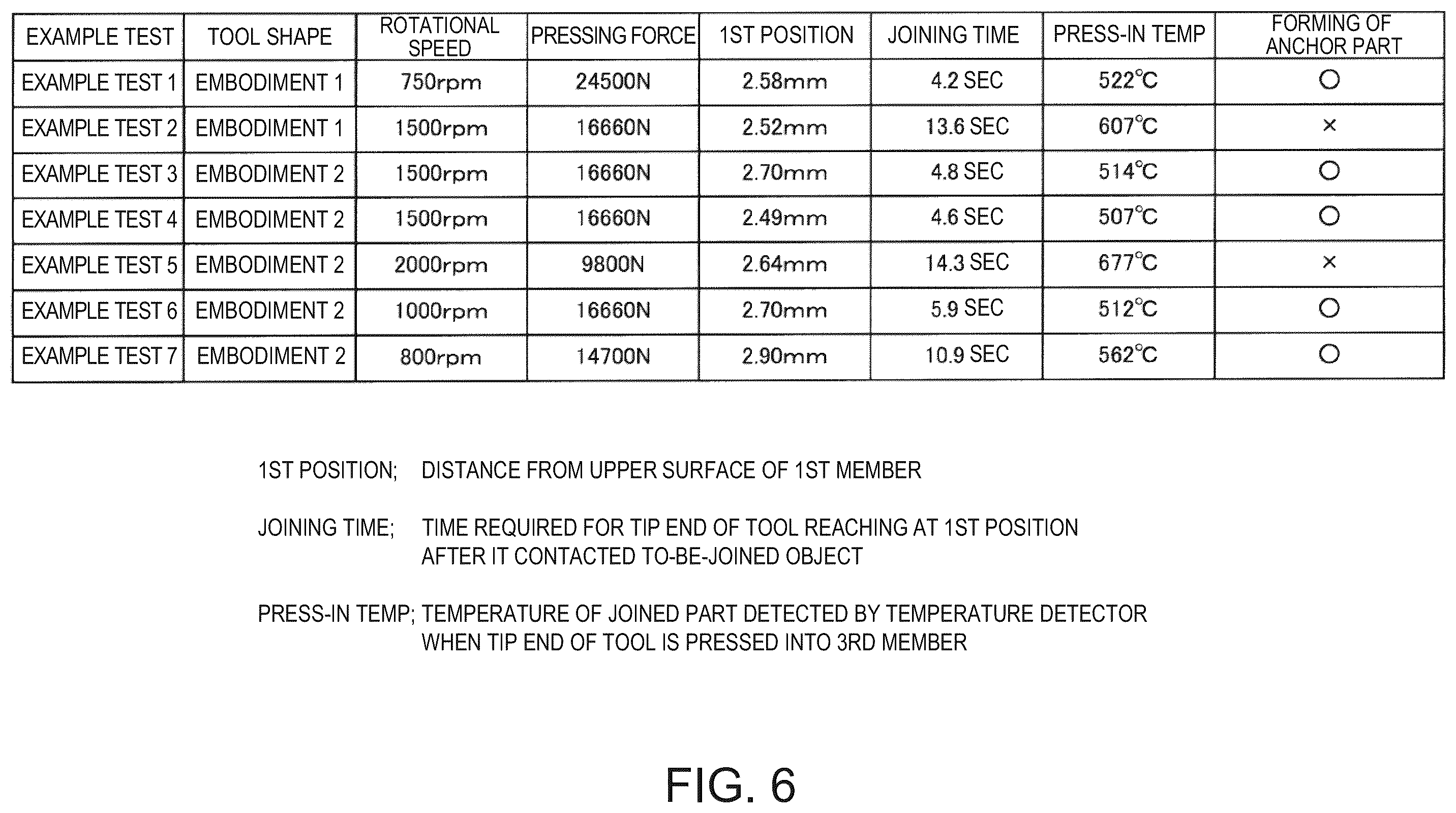 Patent US12496655 Figure 6 – Friction stir joining device, method of operating the same and joint structure