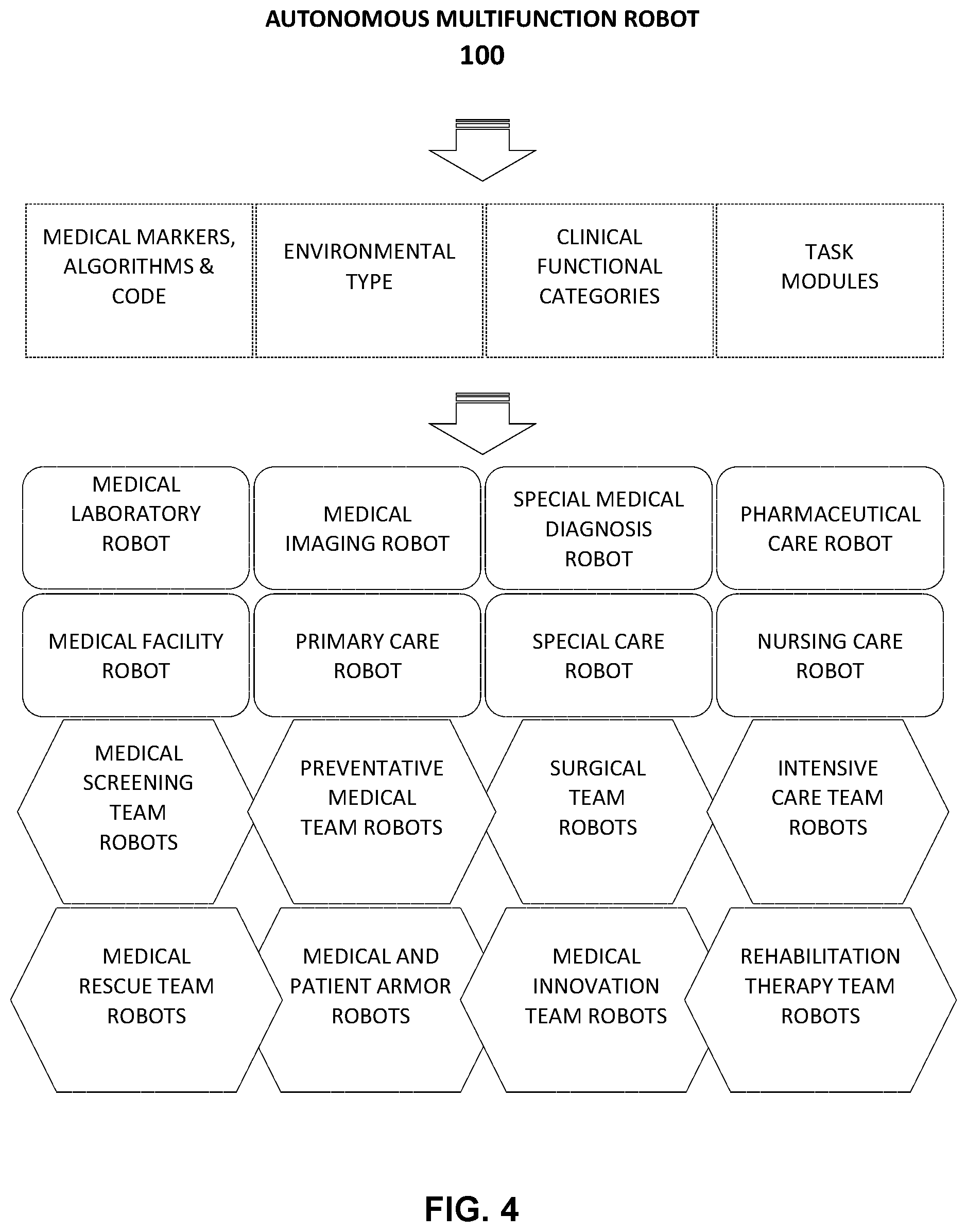 Patent US12496713 Figure 4 – Autonomous and semi-autonomous multifunctional medical robots, teams and systems