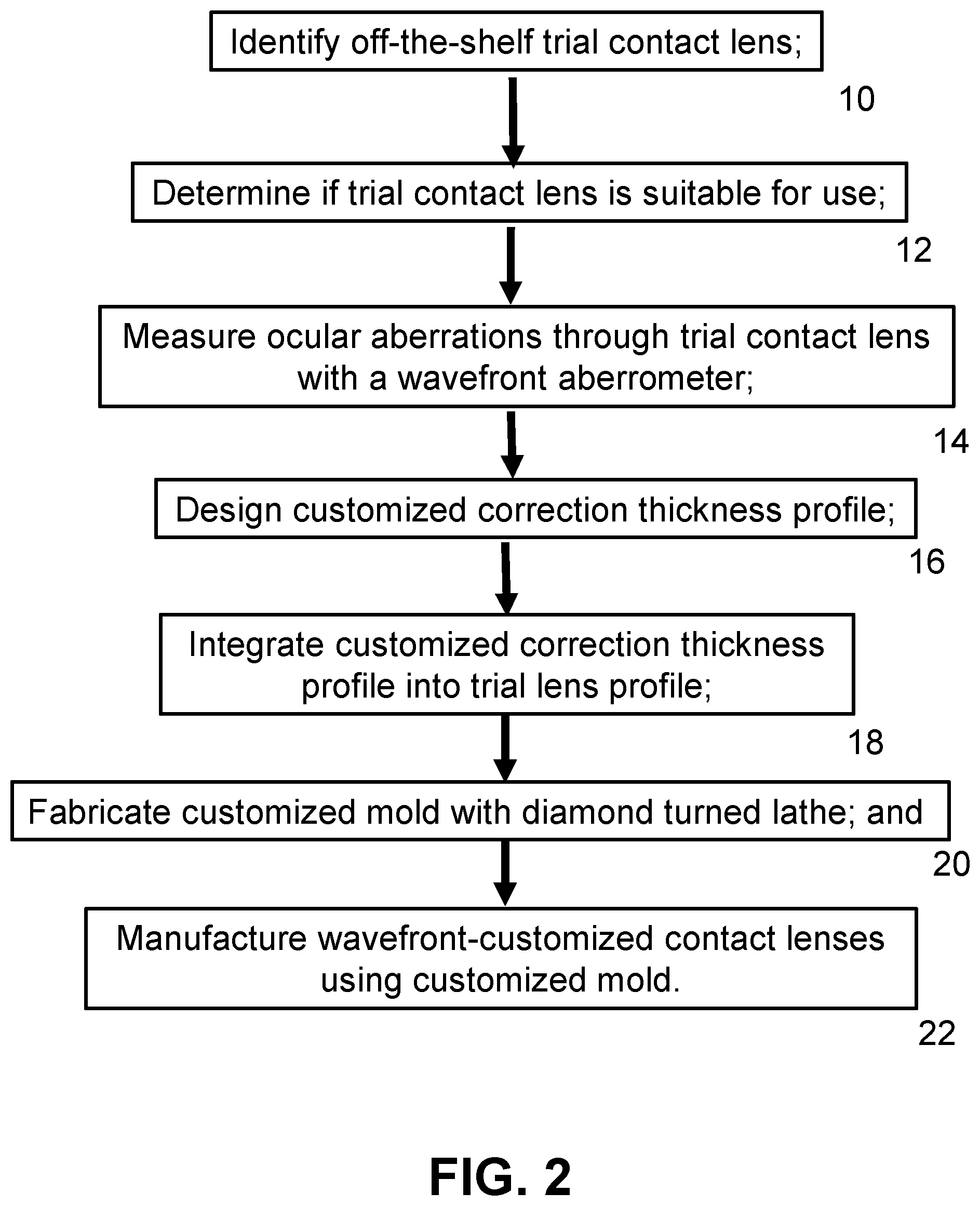 Patent US12496790 Figure 2 – Customized manufacture of molds for making wavefront-customized contact lens using a wavefront aberrometer