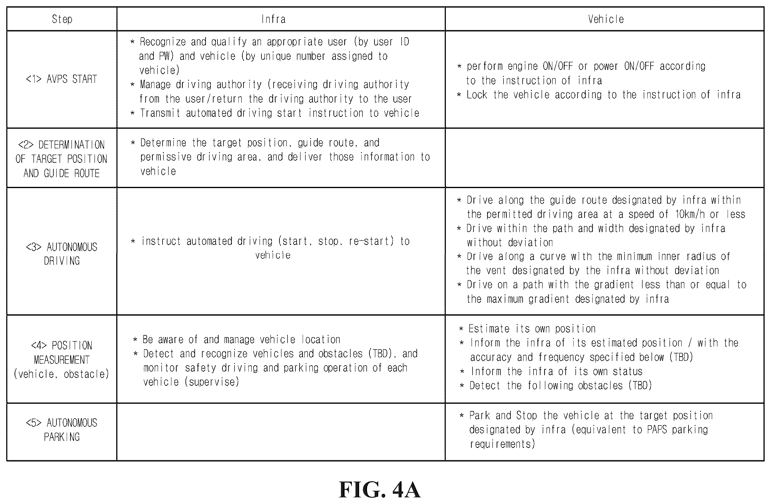 Patent US12496924 Figure 4 – Automated valet parking system and method, infrastructure and vehicle thereof, cooperated with wireless vehicle charging service