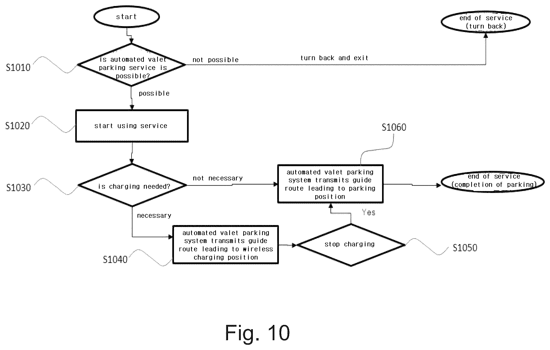 Patent US12496924 Figure 11 – Automated valet parking system and method, infrastructure and vehicle thereof, cooperated with wireless vehicle charging service