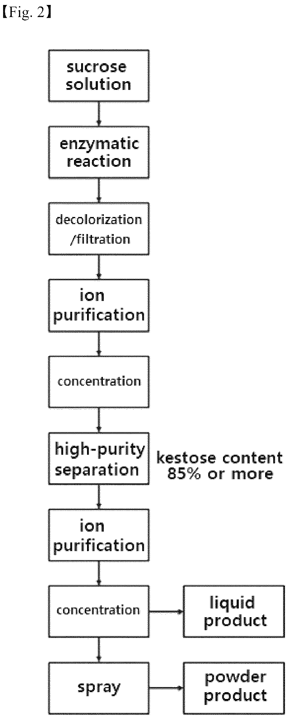 Patent US12497639 Figure 2 – Method for preparing kestose-containing fructooligosaccharides