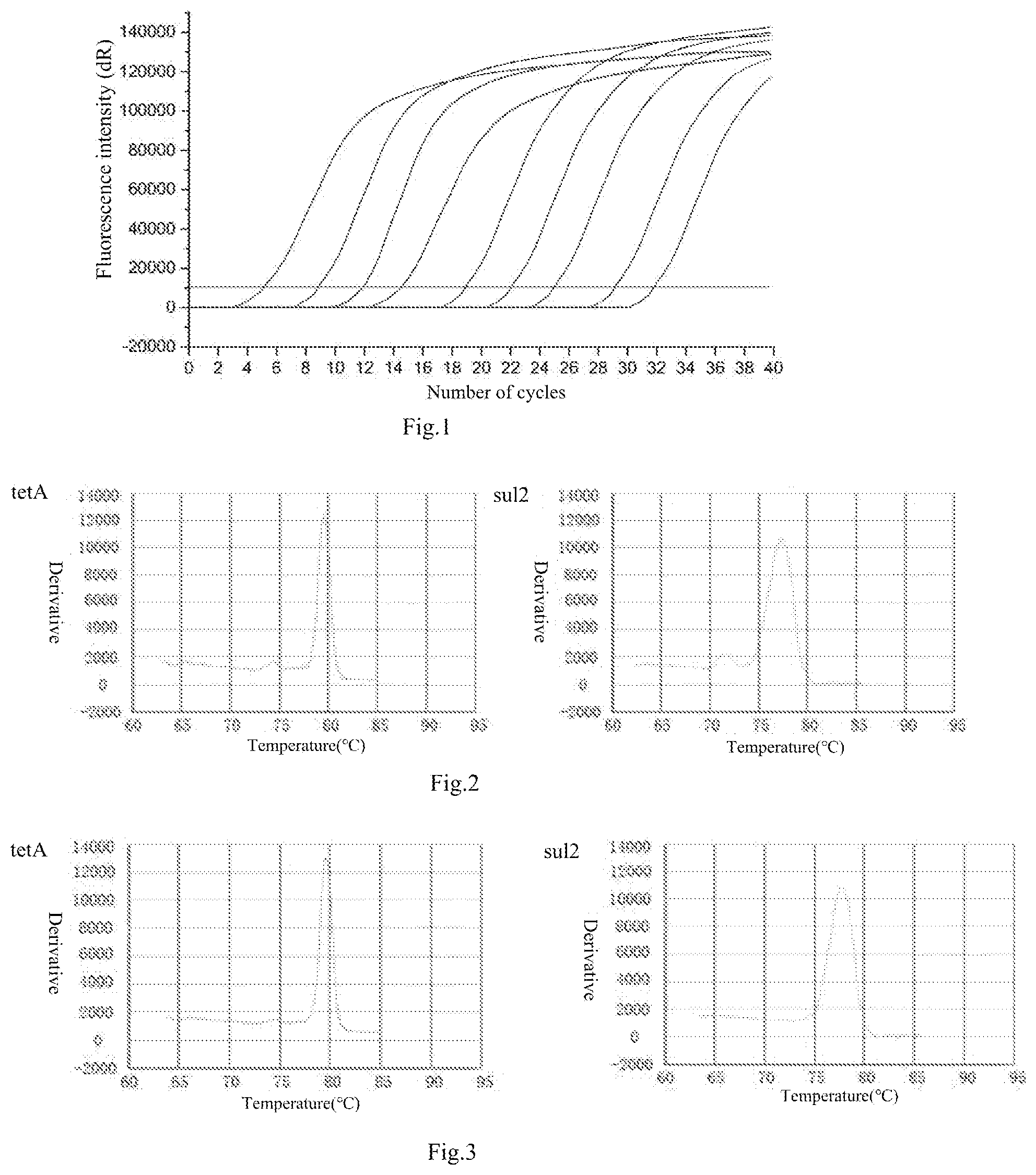 Patent US12497667 Figure 1 – Quantitative detection method for six antibiotic drug resistant genes in aquatic product