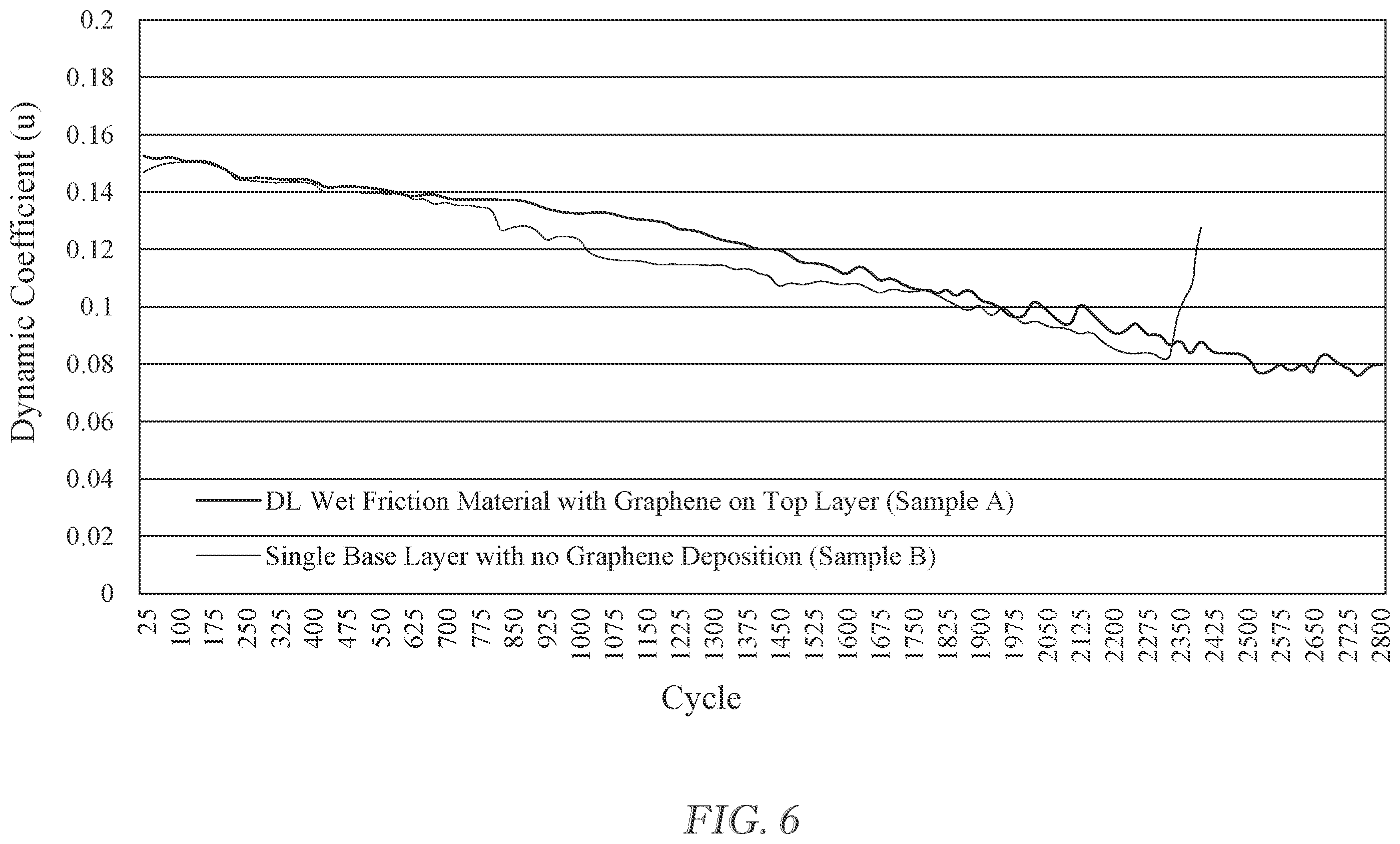 Patent US12504051 Figure 5 – Dual-layered graphene-based wet friction material