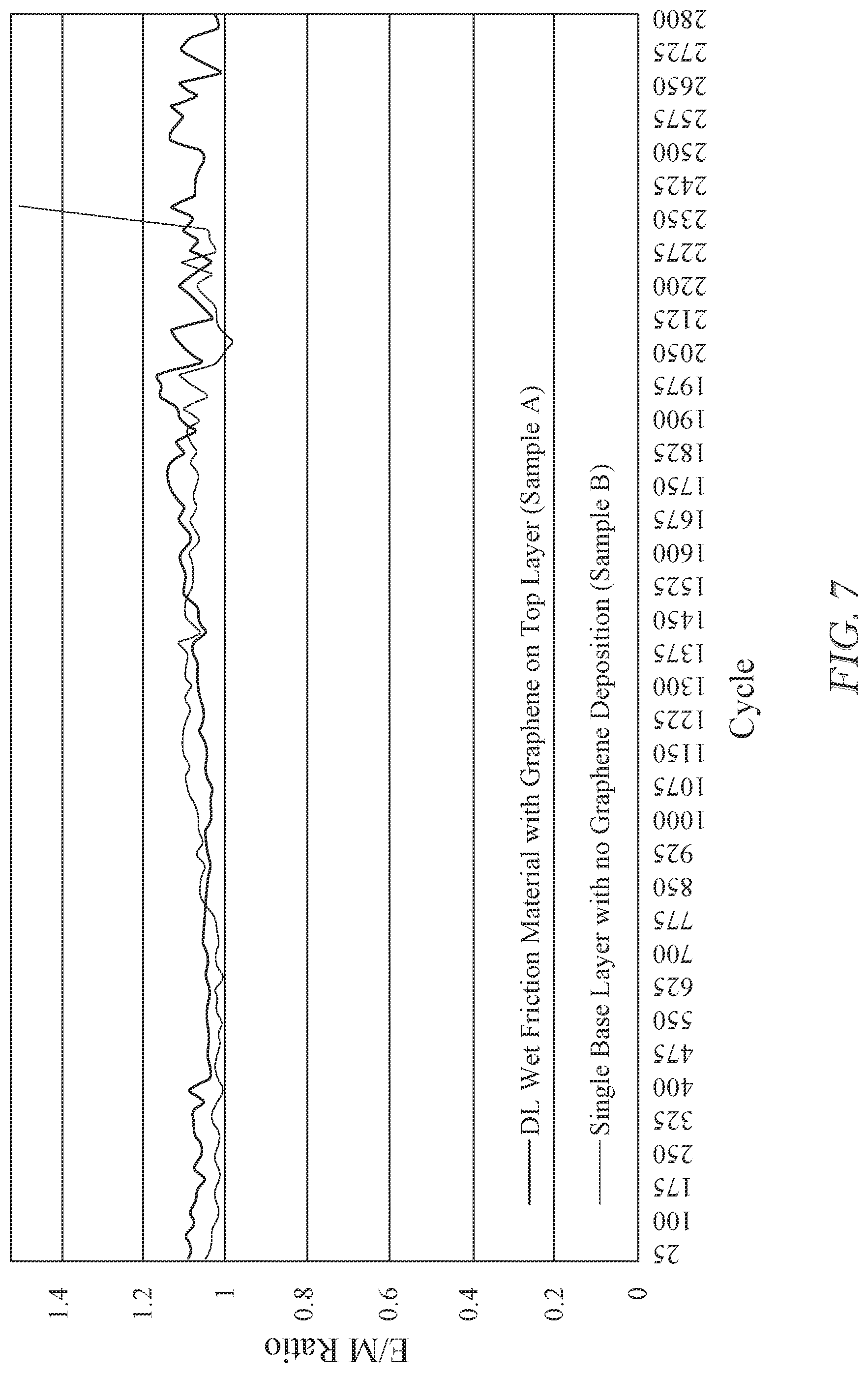 Patent US12504051 Figure 6 – Dual-layered graphene-based wet friction material