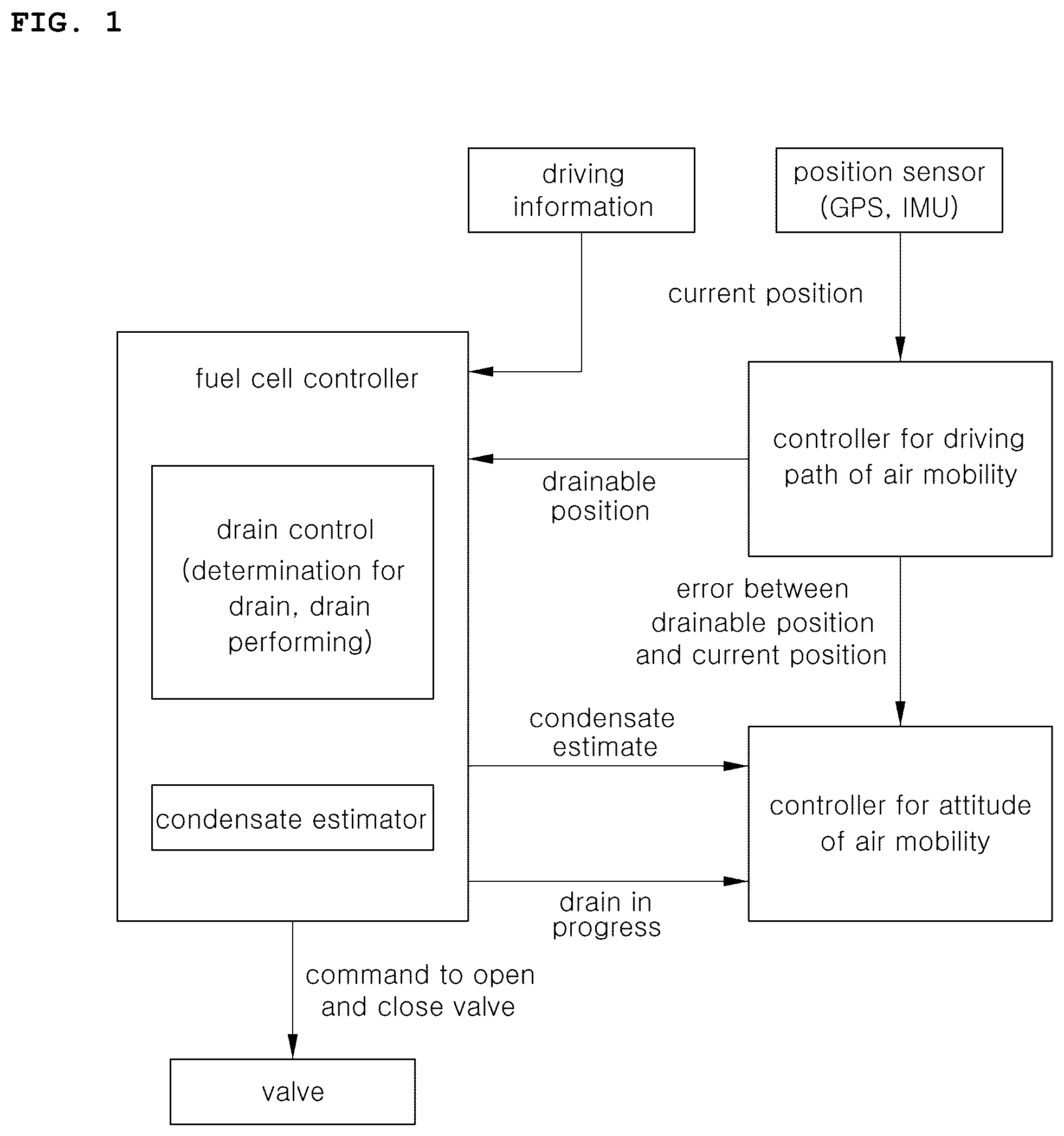 Patent US12504085 Figure 1 – Air mobility vehicle with a fuel cell stack and a method for controlling the same