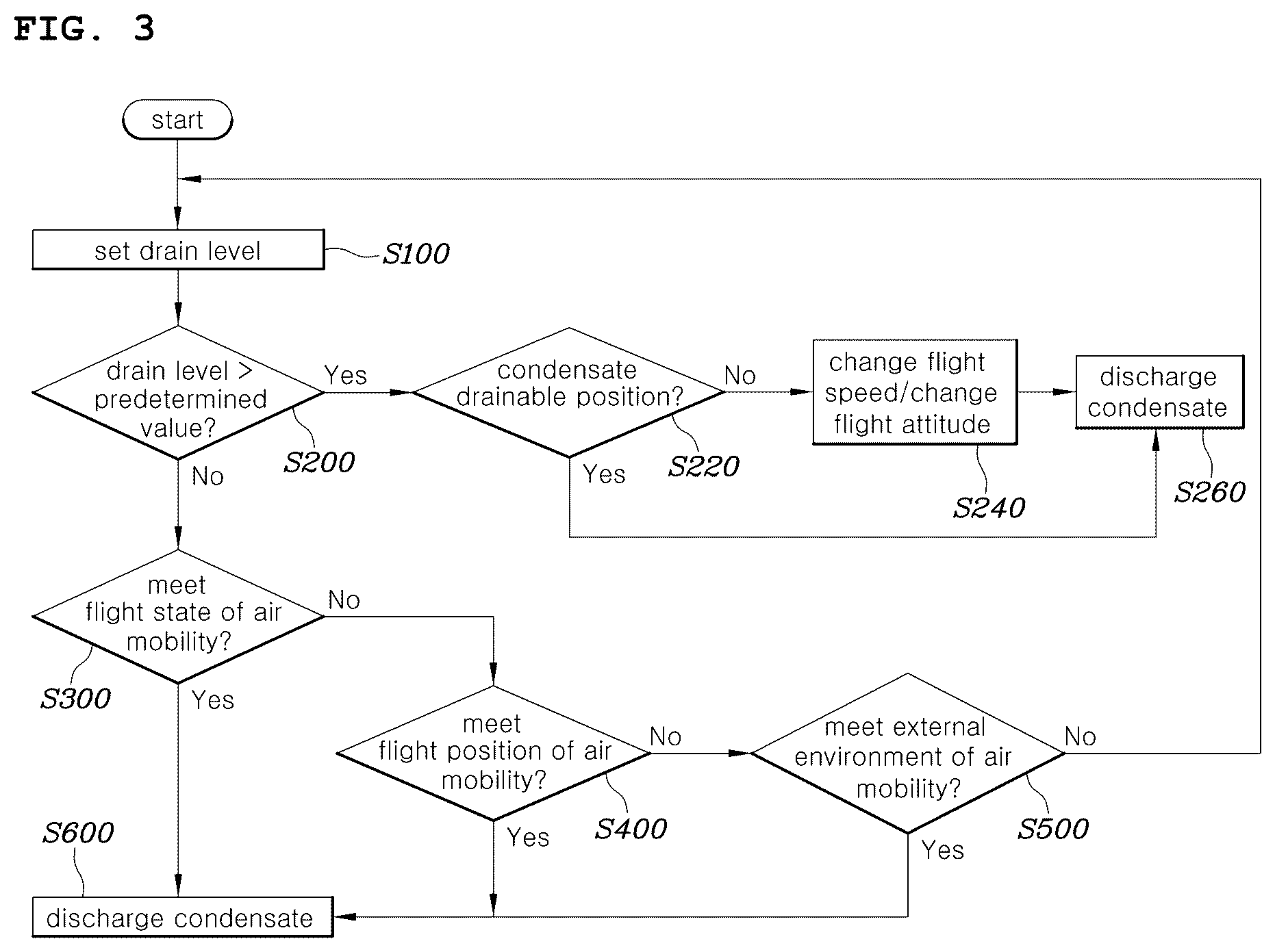 Patent US12504085 Figure 3 – Air mobility vehicle with a fuel cell stack and a method for controlling the same
