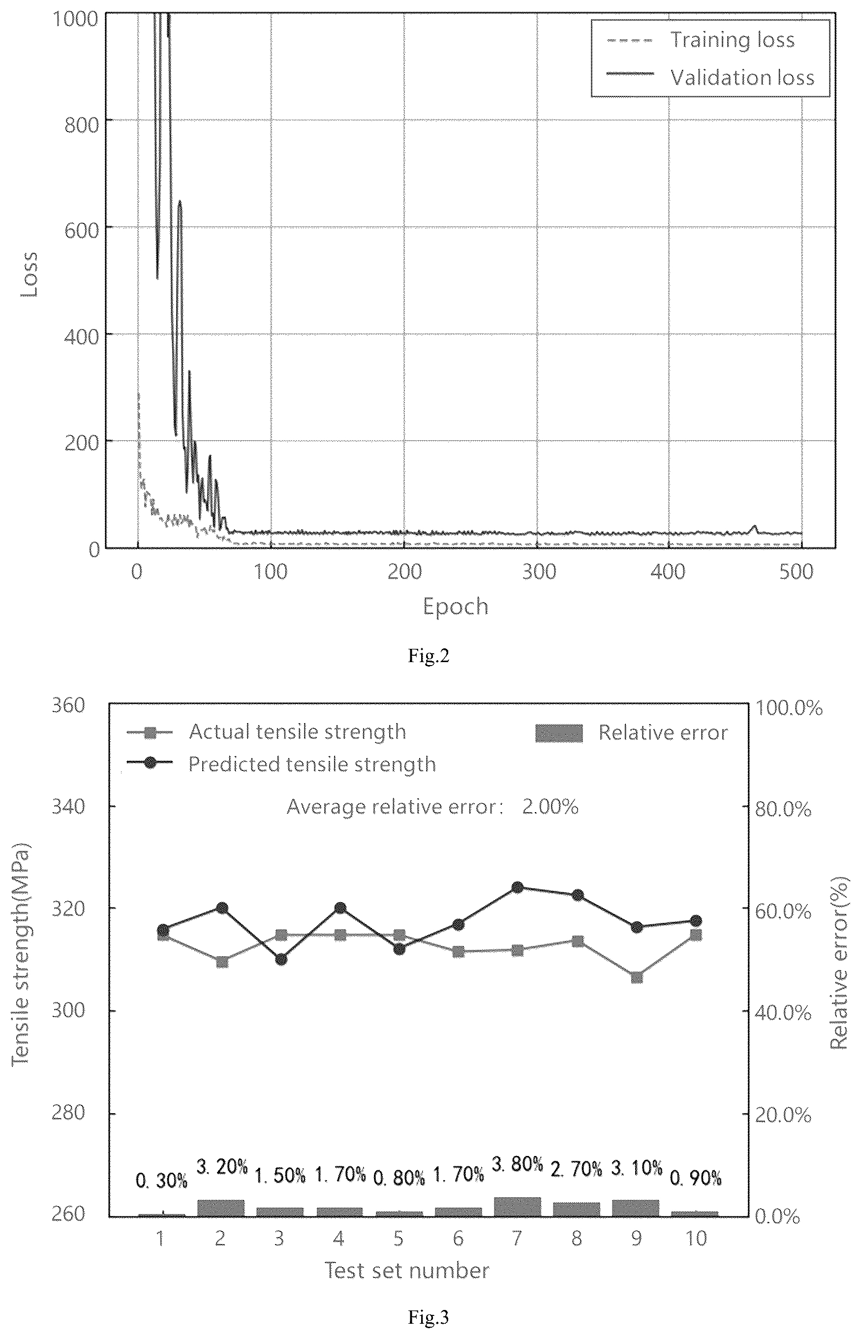 Patent US12504326 Figure 2 – Intelligent prediction method for tensile strength of FSW joints considering welding temperature and axial force
