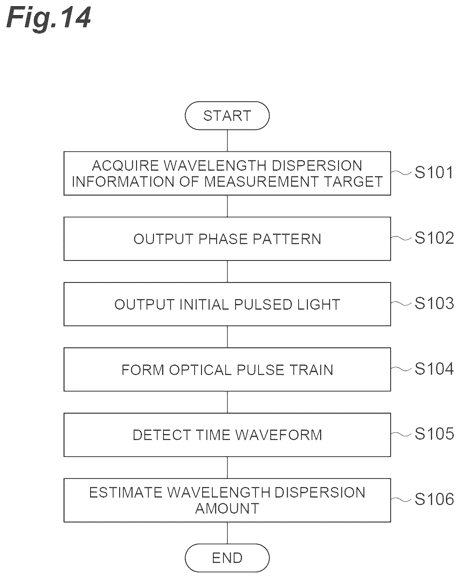 Patent US12504348 Figure 14 – Dispersion measurement device and dispersion measurement method