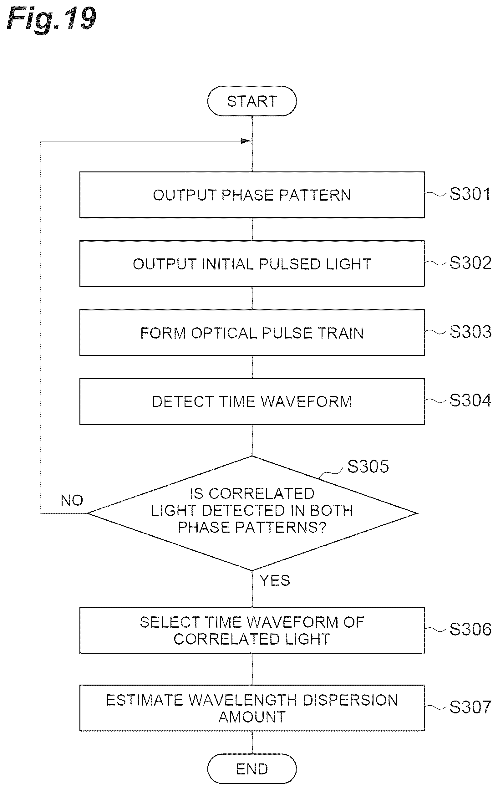 Patent US12504348 Figure 19 – Dispersion measurement device and dispersion measurement method