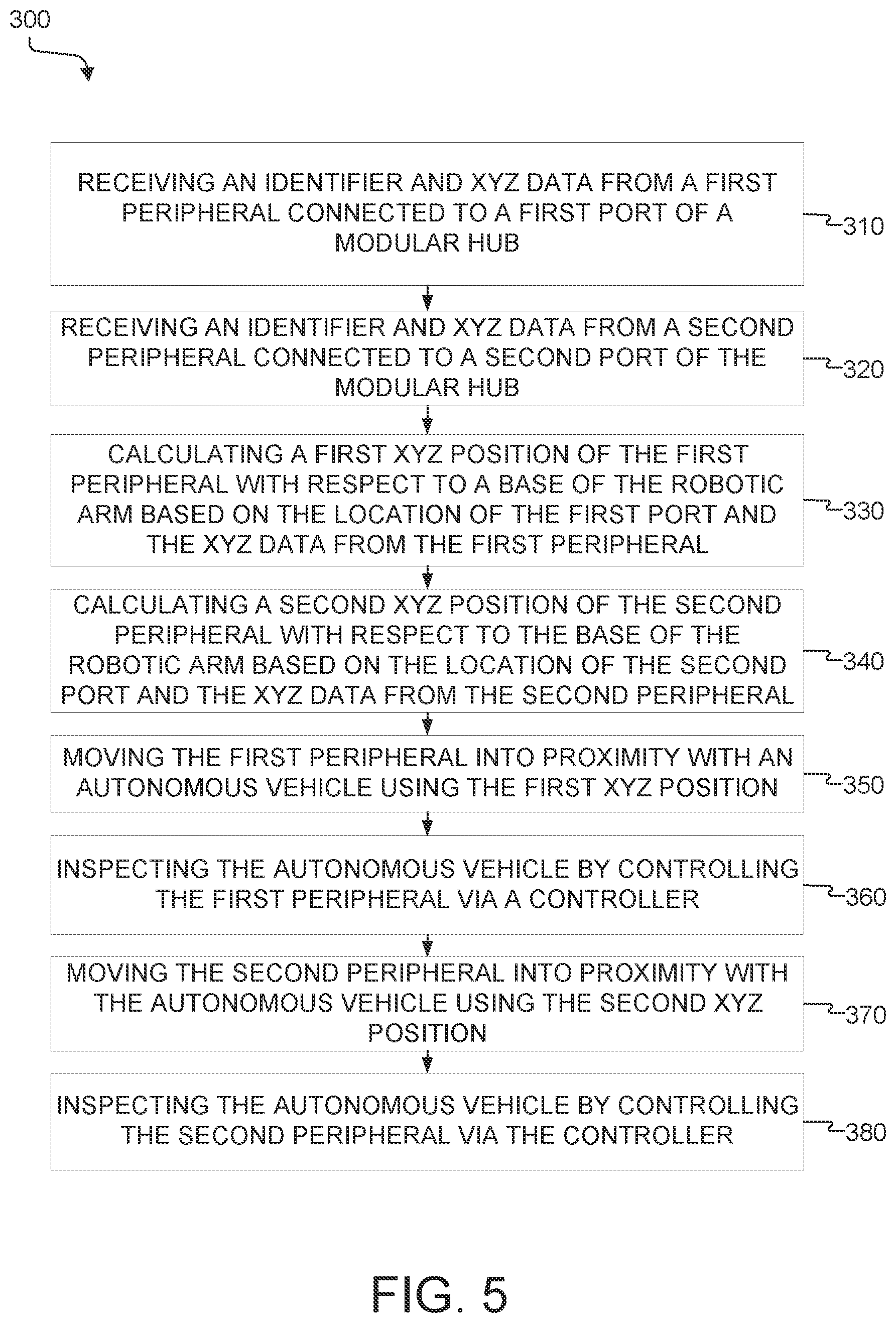 Patent US12504351 Figure 5 – Multi-function robotic arm with modular hub for automated inspection and maintenance of autonomous vehicles