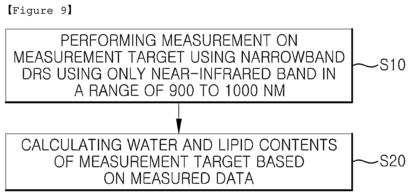 Patent US12504365 Figure 9 – Method for quantifying content of water and lipid in turbid media, using narrowband diffuse reflectance spectroscopy
