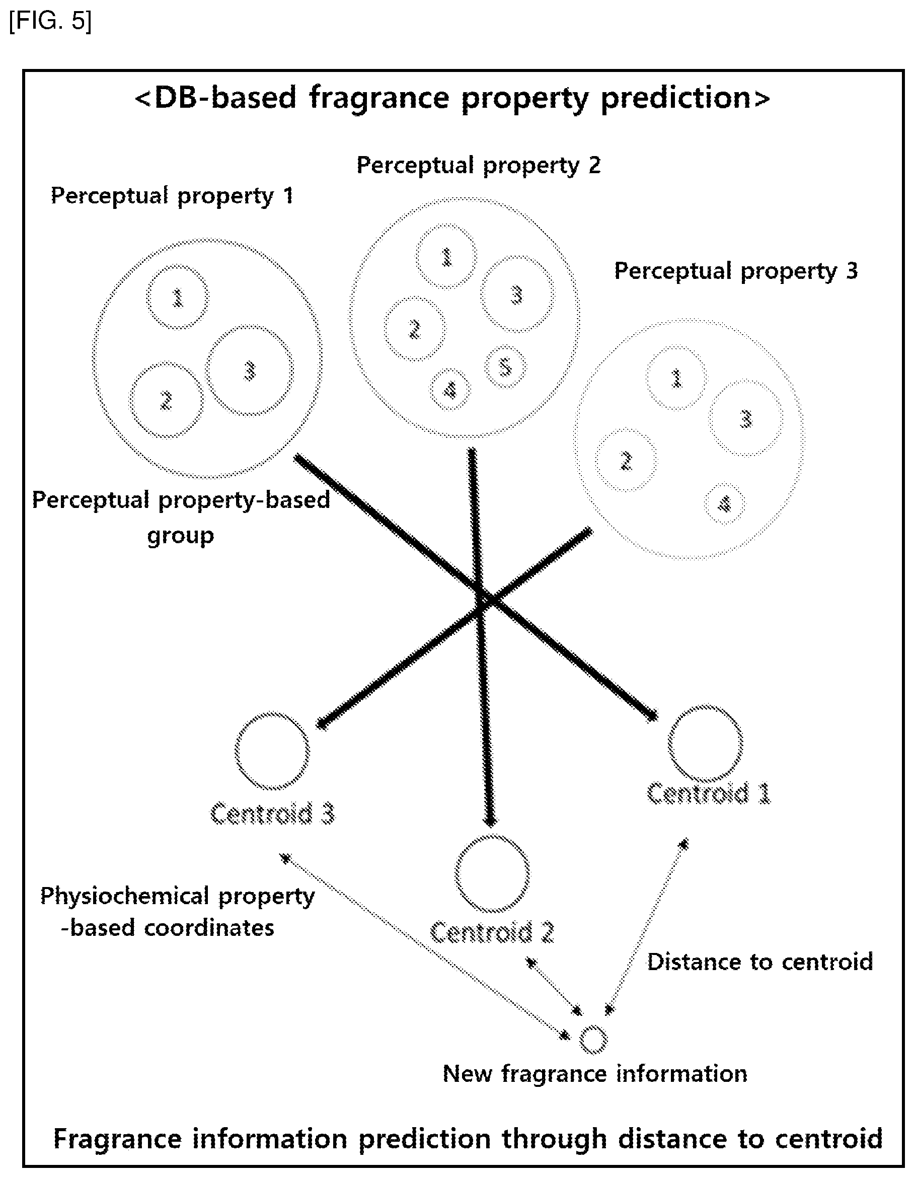 Patent US12504413 Figure 5 – Fragrance property prediction system based on physicochemical and perceptual property database