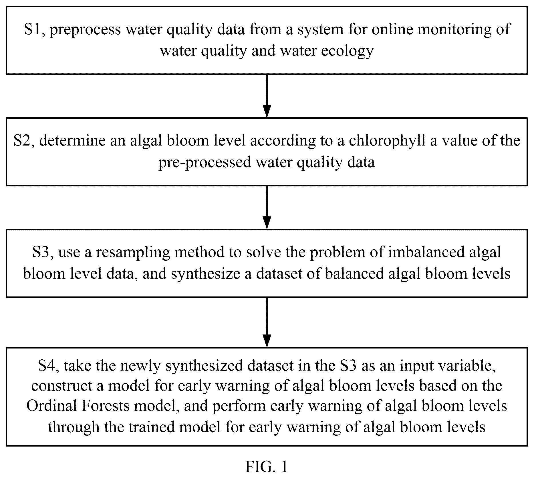 Patent US12504418 — Method for early warning of algal bloom levels based on Ordinal Forests model — Figure 1