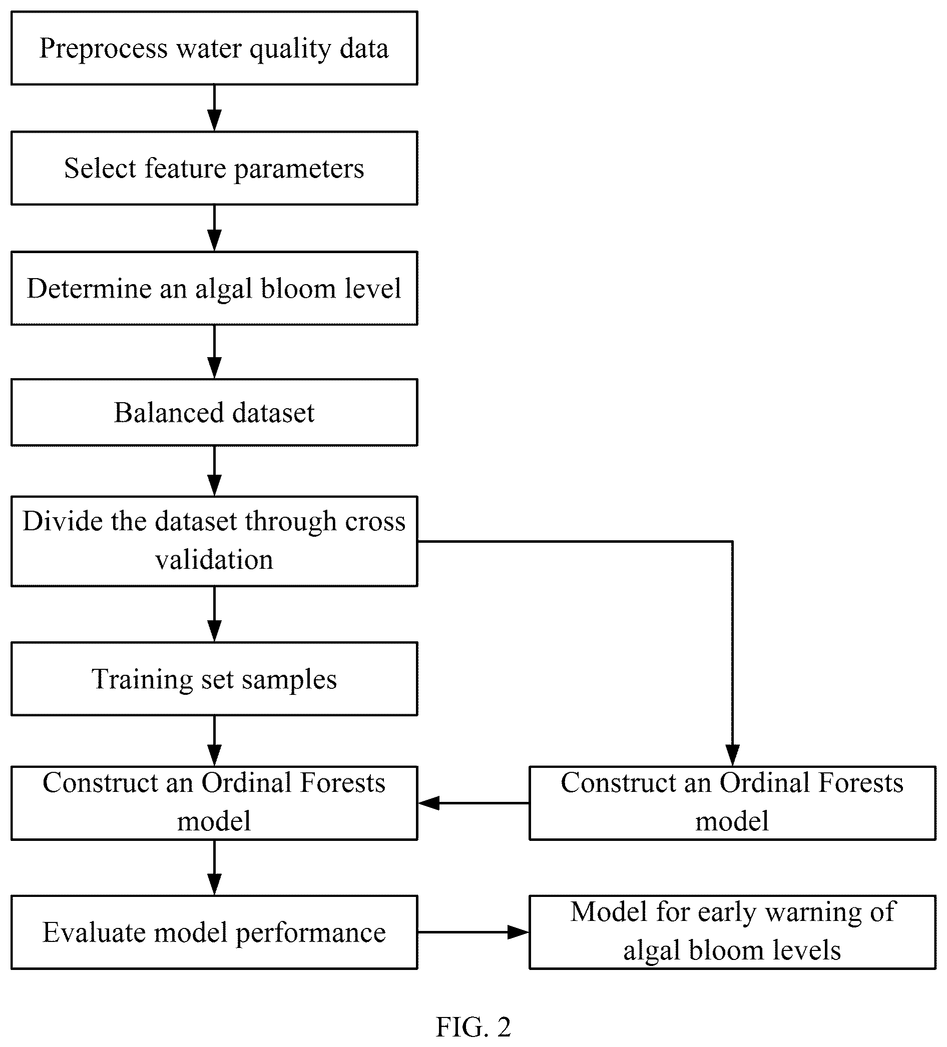 Patent US12504418 Figure 2 – Method for early warning of algal bloom levels based on Ordinal Forests model