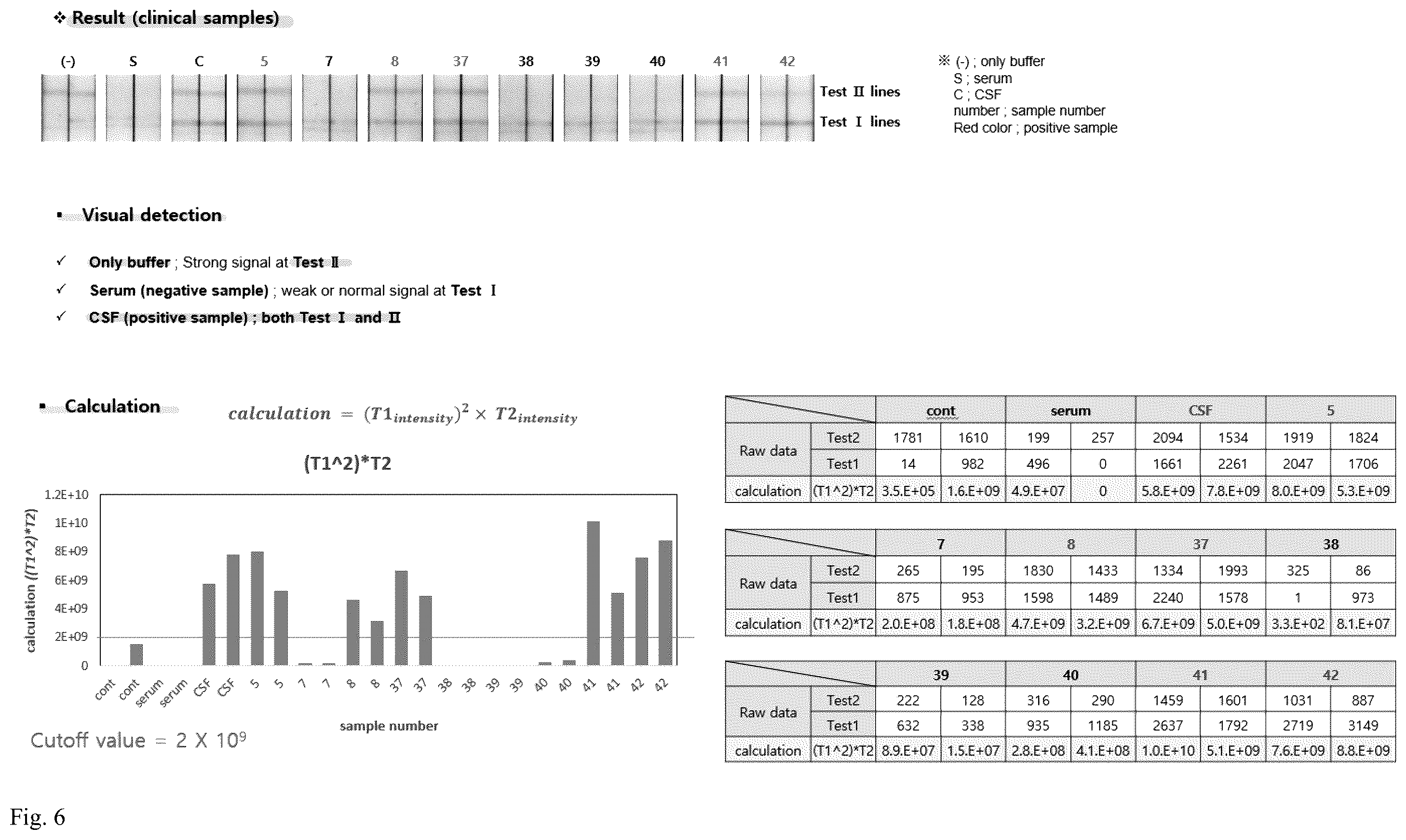 Patent US12504427 Figure 6 – Assay for rapid detection of cerebrospinal fluid leaks