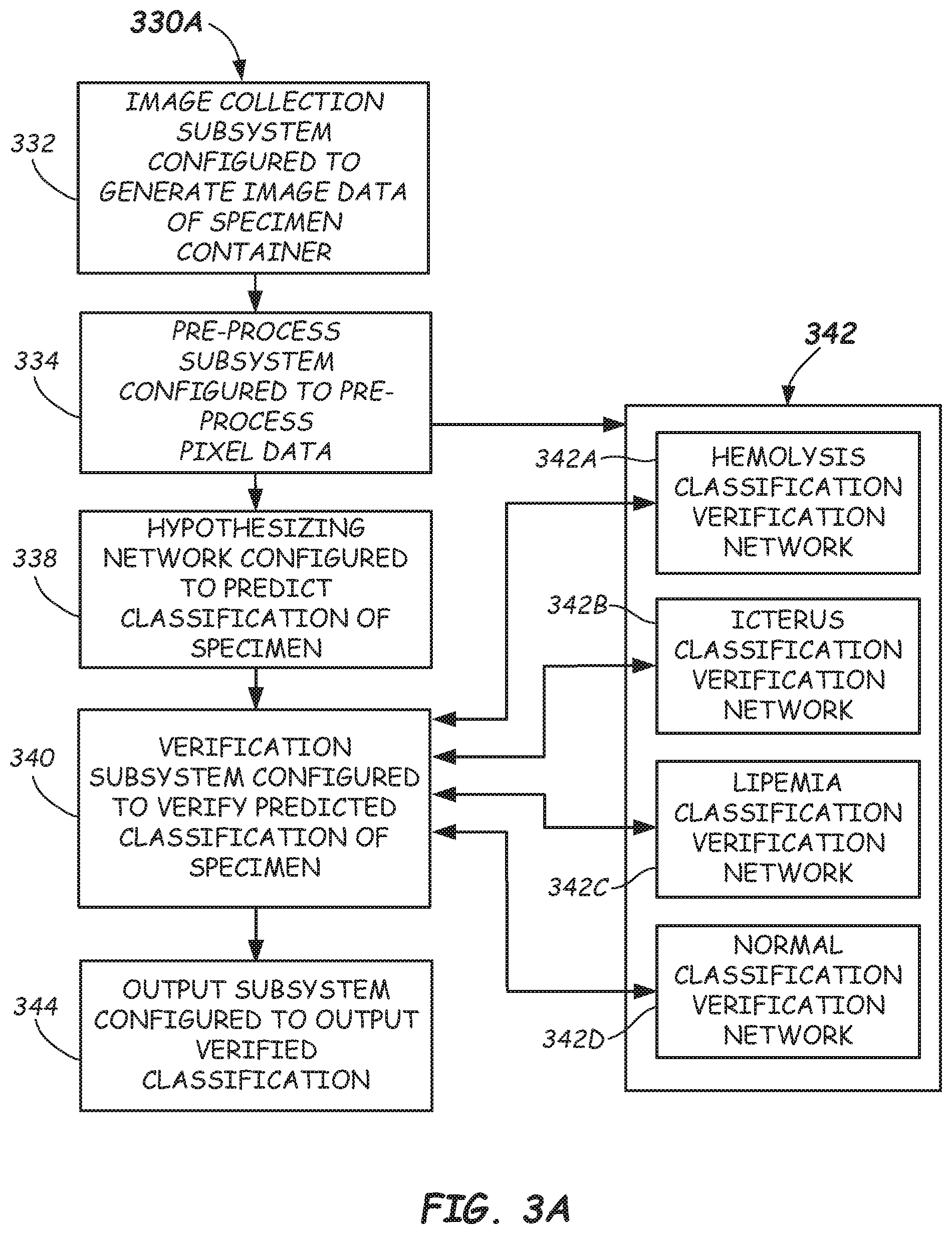 Patent US12504435 Figure 3 – Hypothesizing and verification networks and methods for specimen classification