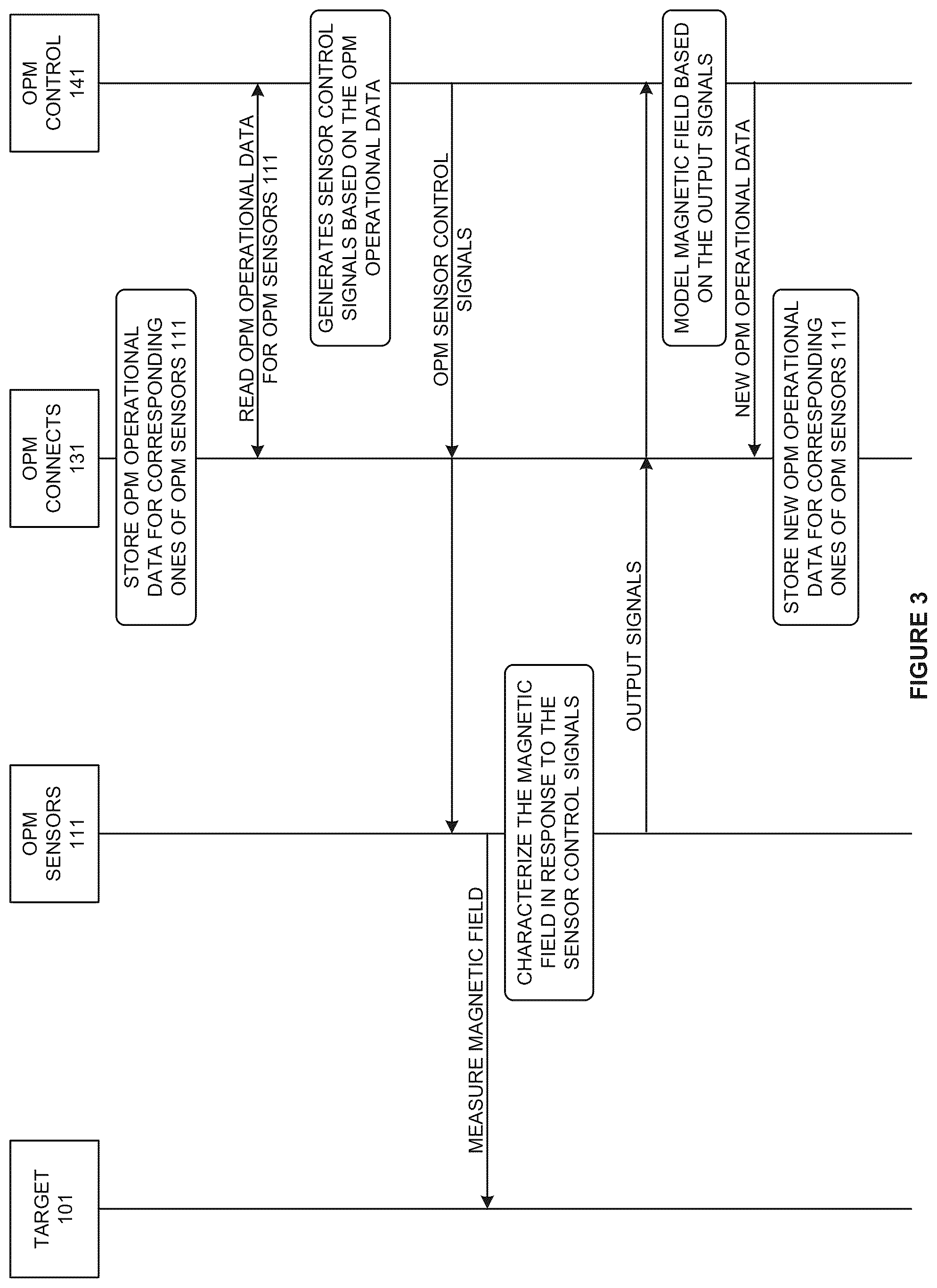 Patent US12504486 Figure 3 – Optically-pumped magnetometer (OPM) with an OPM connector that mitigates electrostatic discharge (ESD) and stores OPM operational data