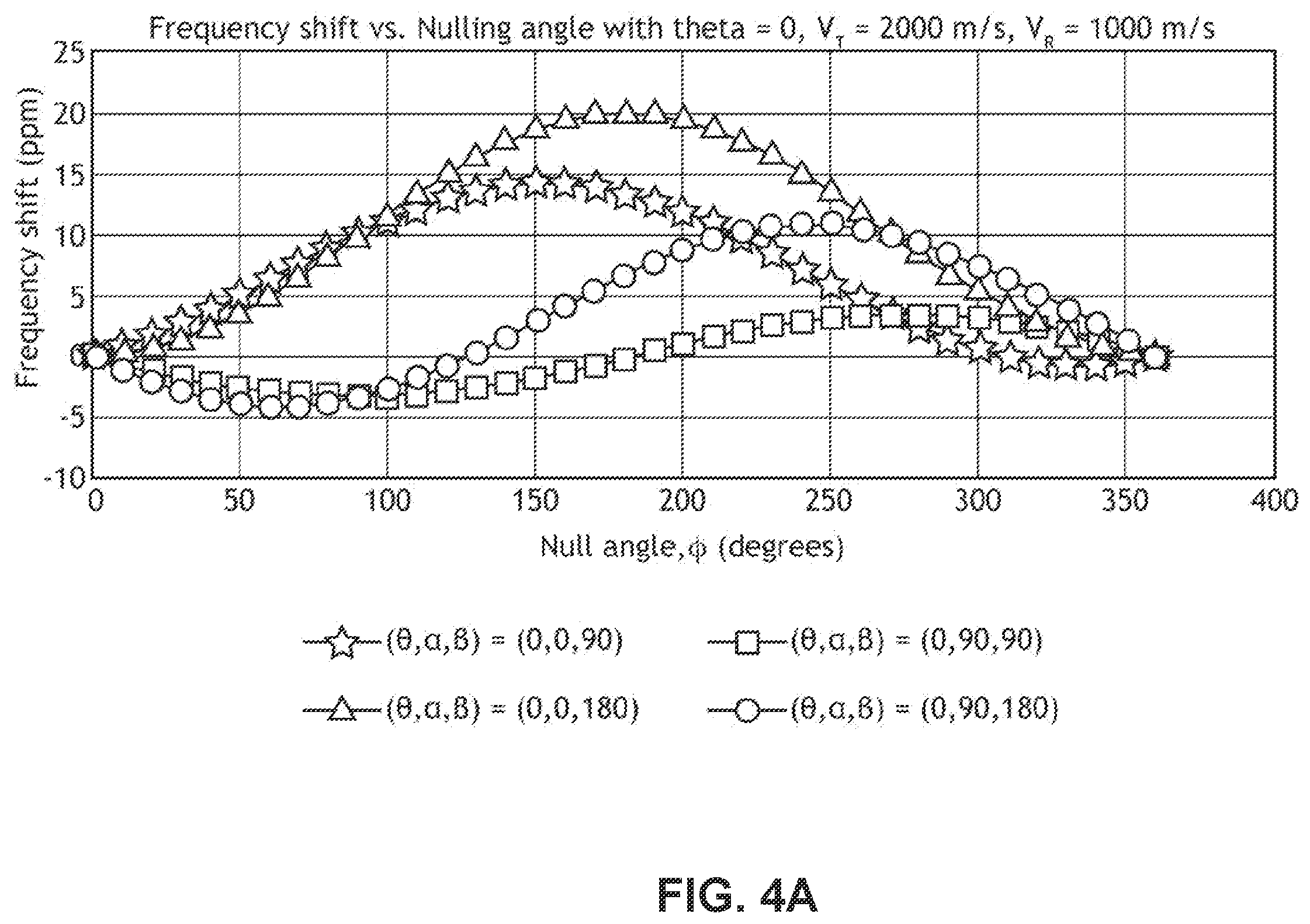Patent US12504496 Figure 5 – Station keeping using doppler null scanning