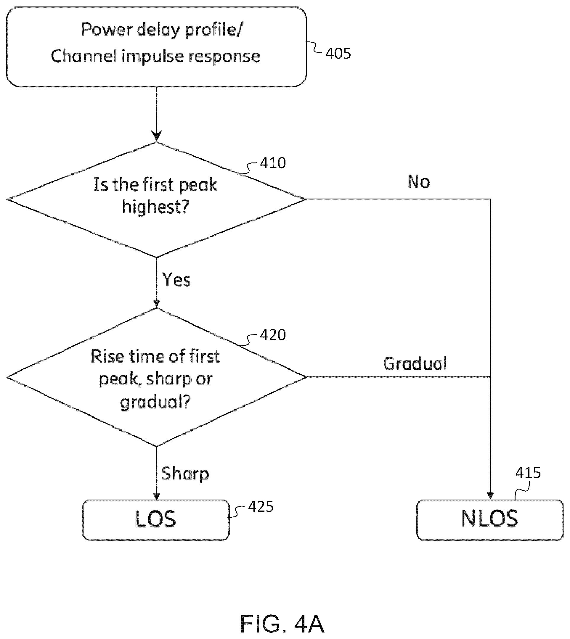 Patent US12504498 Figure 4 – Positioning system with NLOS identification and multipath mitigation