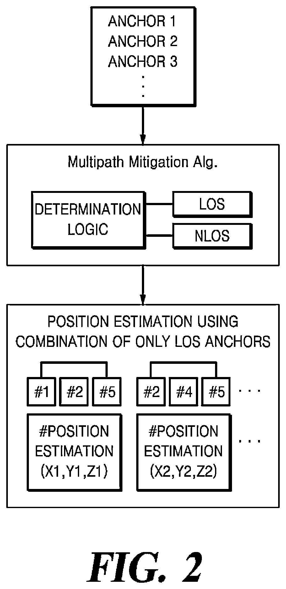 Patent US12504500 Figure 2 – Method and apparatus for smart anchor-based position estimation