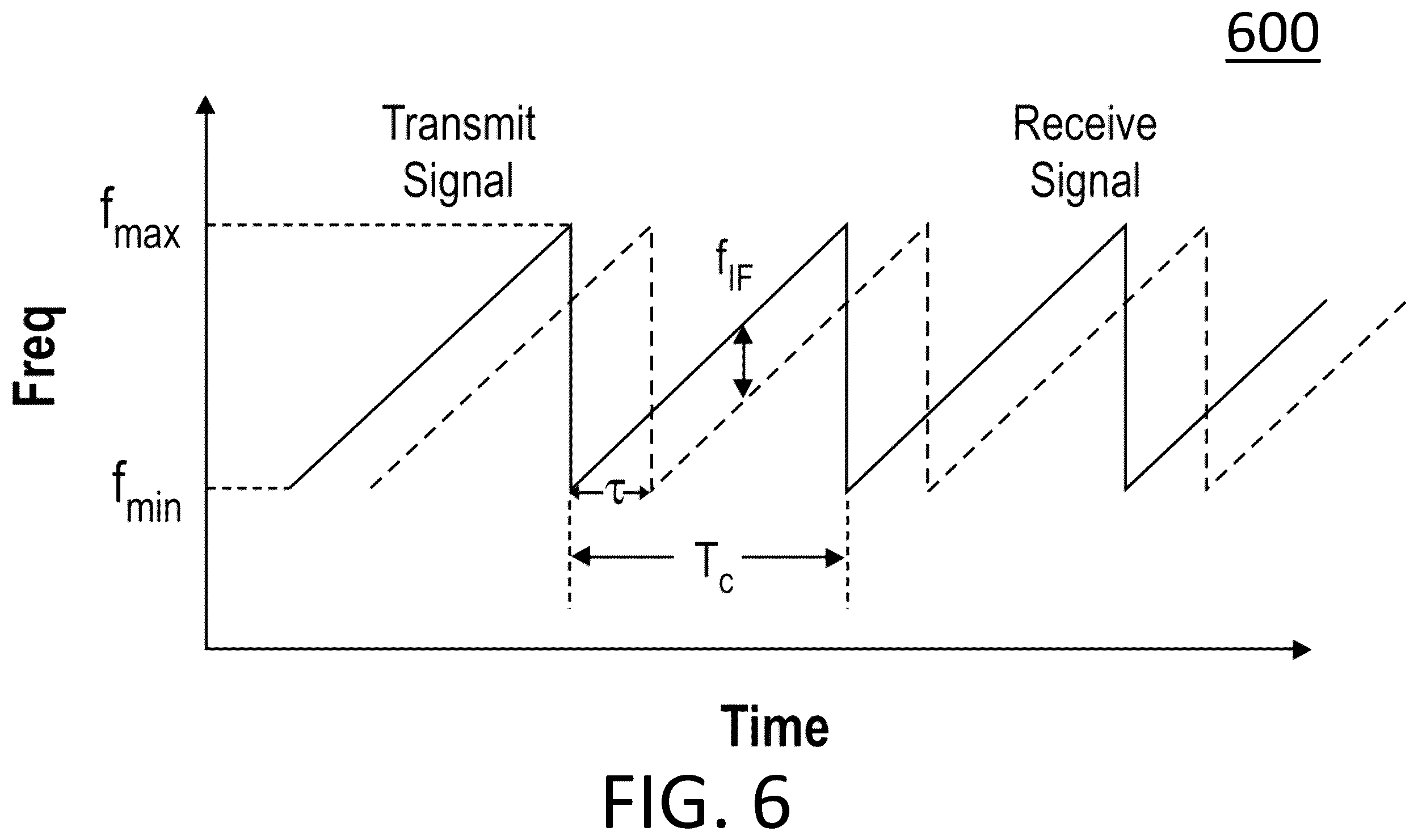 Patent US12504510 Figure 6 – Adaptive differential quantization for ranging sensors