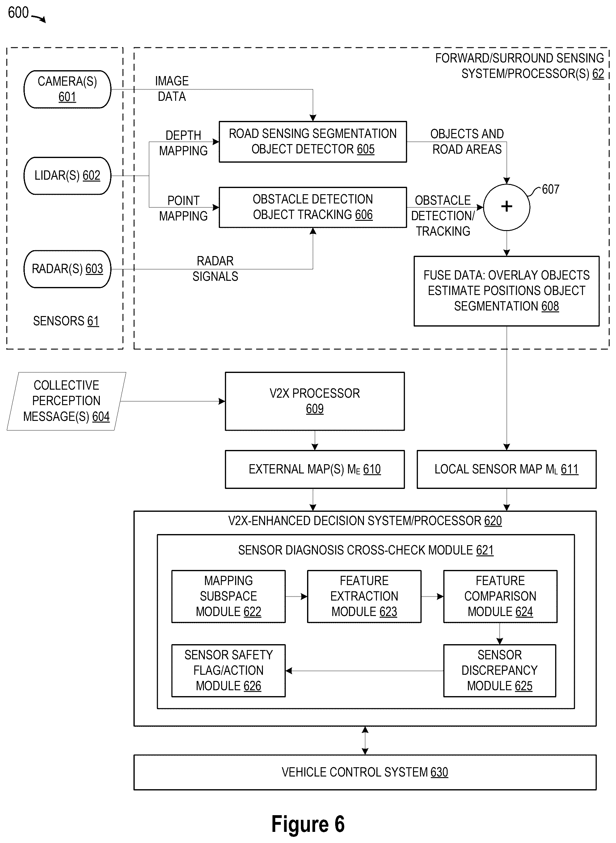 Patent US12504511 Figure 5 – V2X for sensor cross checks and diagnosis