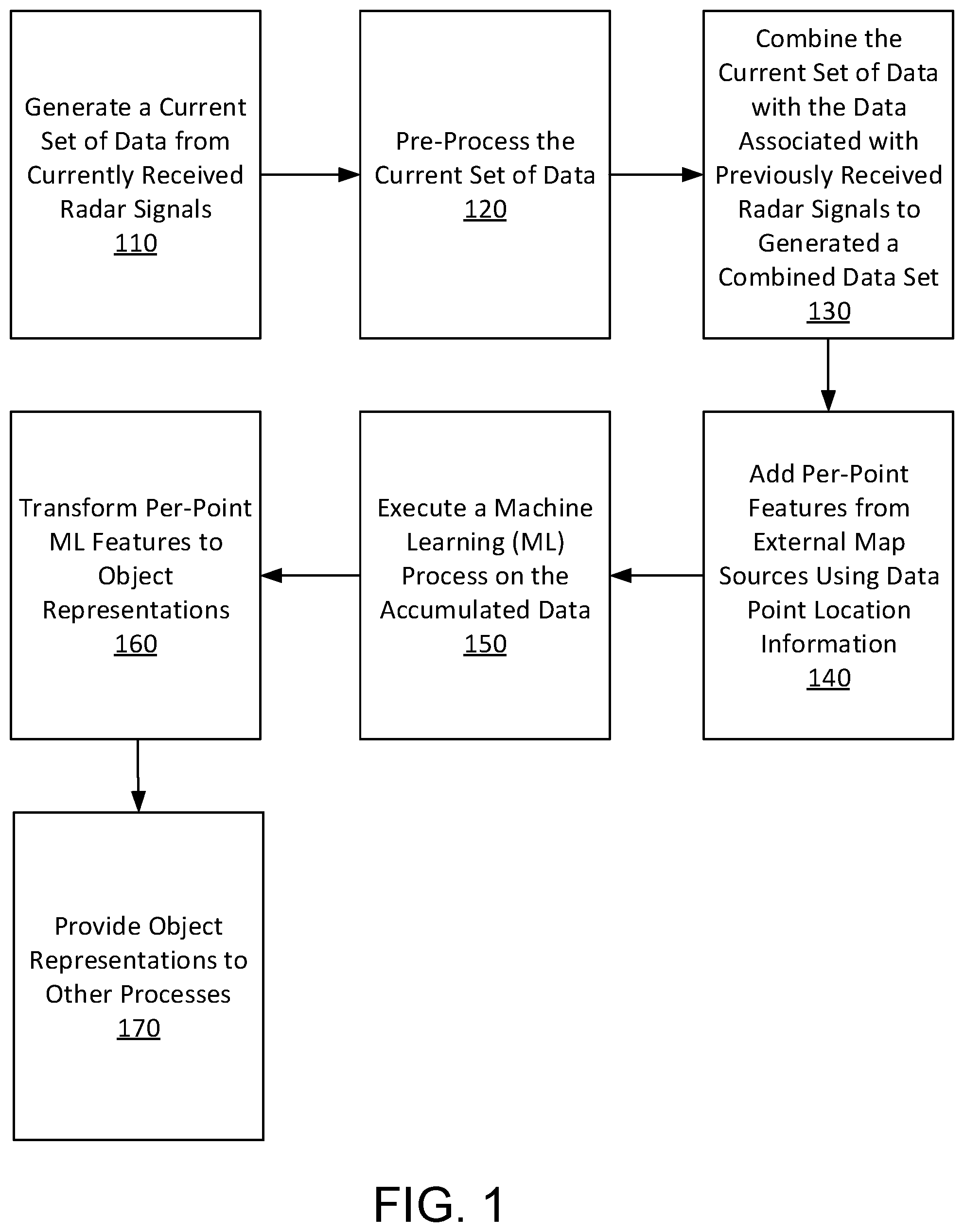 Patent US12504532 Figure 1 – Object detection and state estimation from deep learned per-point radar representations