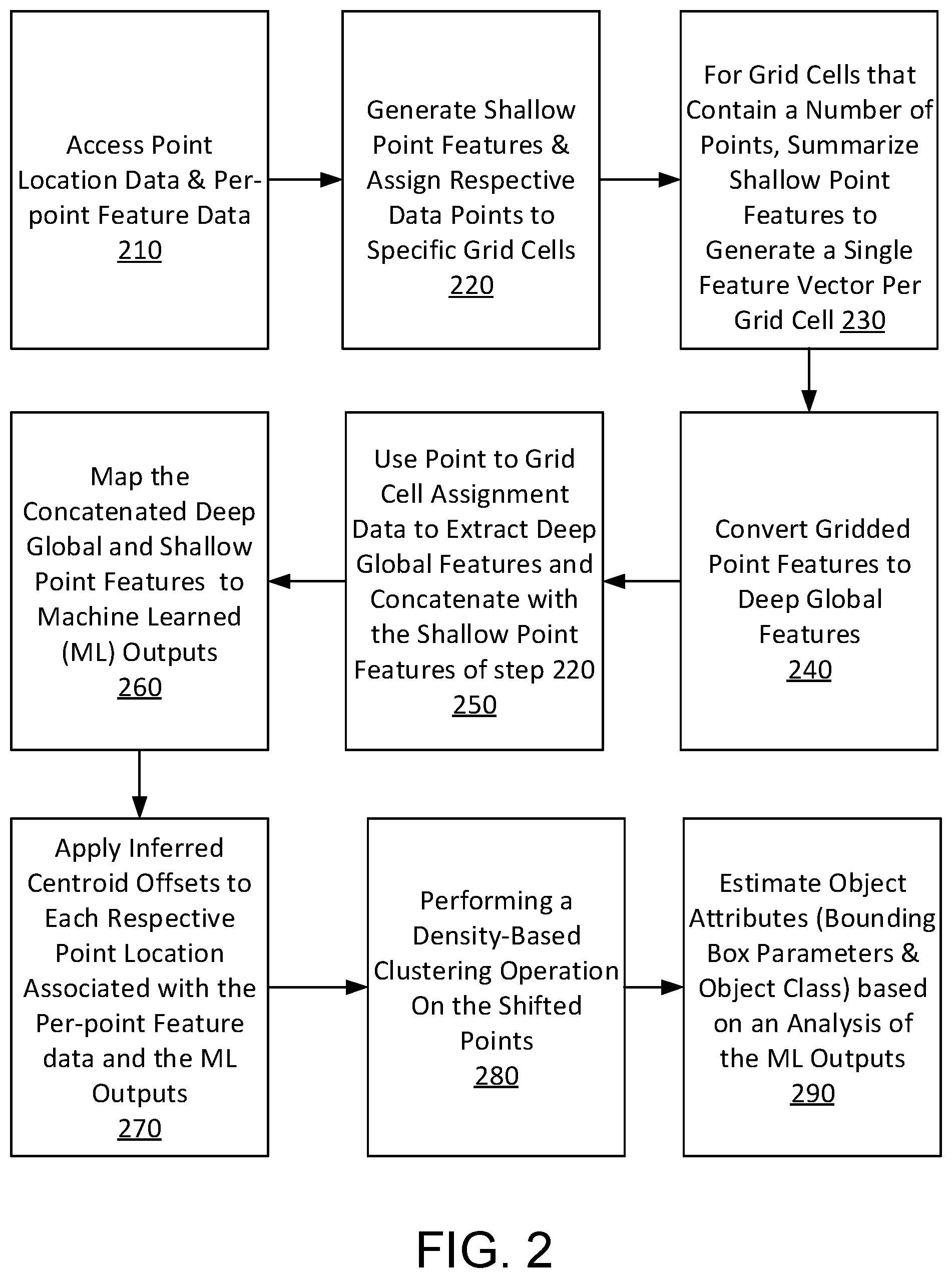 Patent US12504532 Figure 2 – Object detection and state estimation from deep learned per-point radar representations