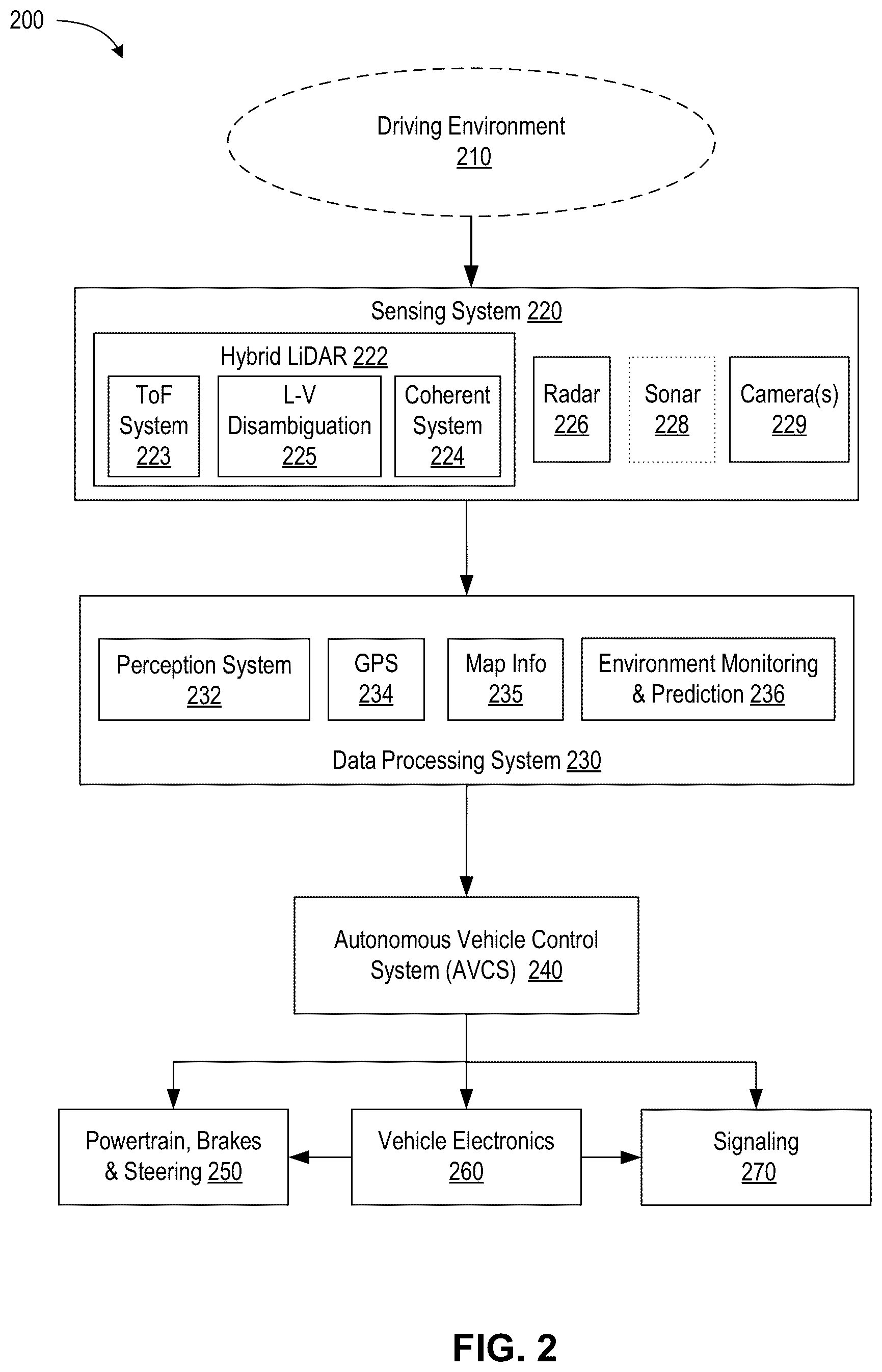 Patent US12504538 Figure 2 – Distance-velocity disambiguation in hybrid light detection and ranging devices