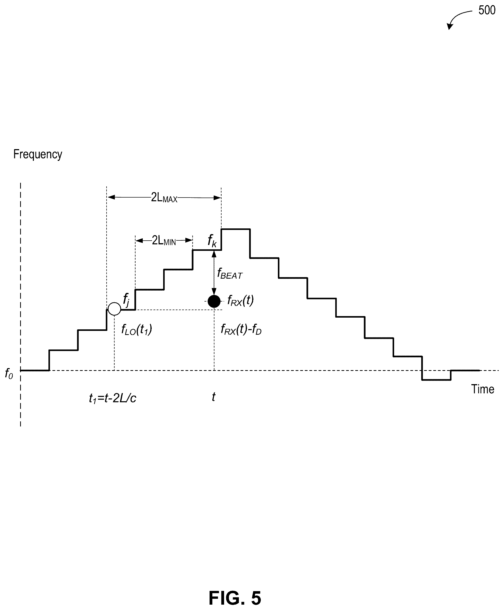 Patent US12504538 Figure 5 – Distance-velocity disambiguation in hybrid light detection and ranging devices